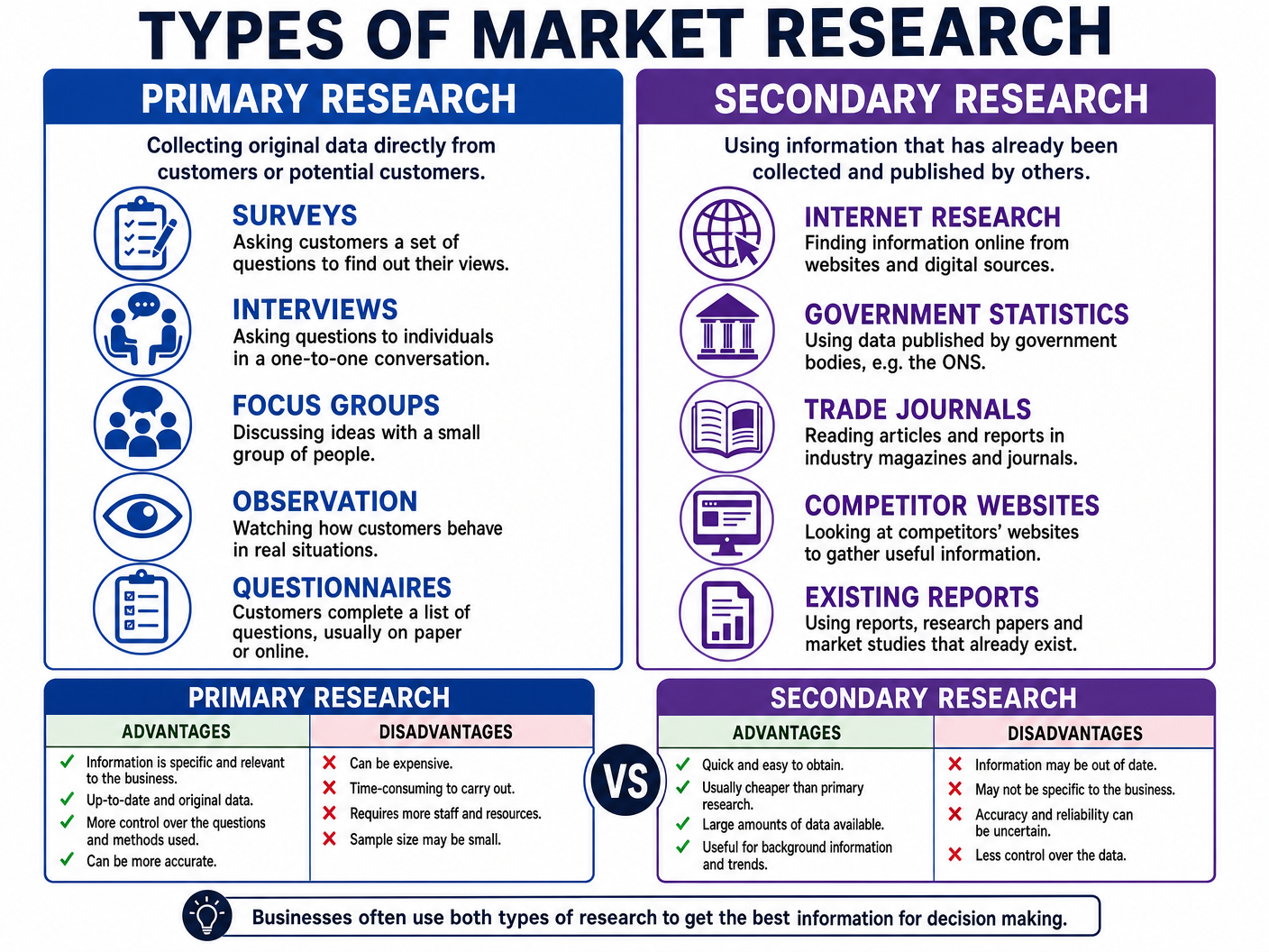 Types of Market Research
