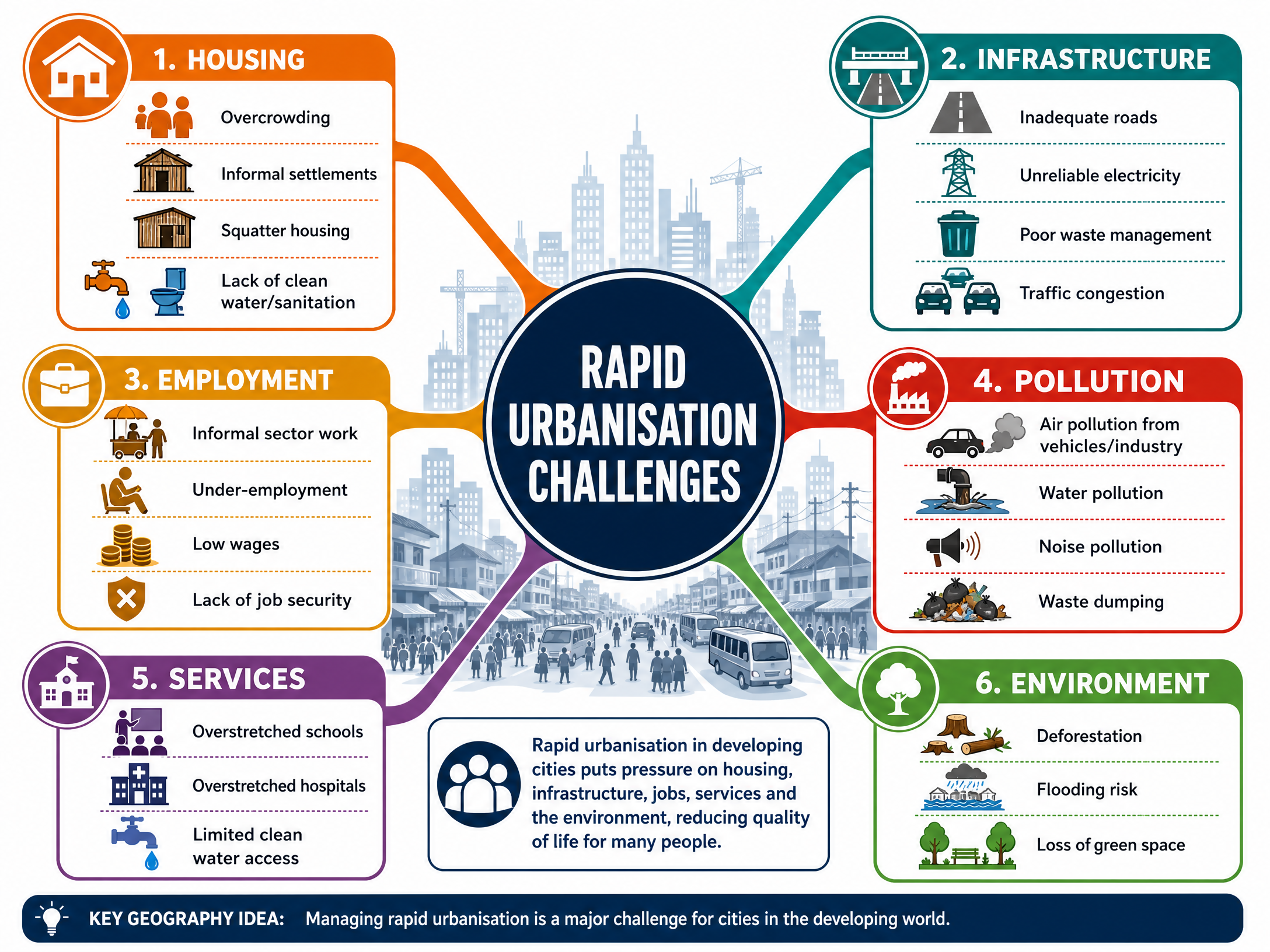 Challenges of Rapid Urbanisation