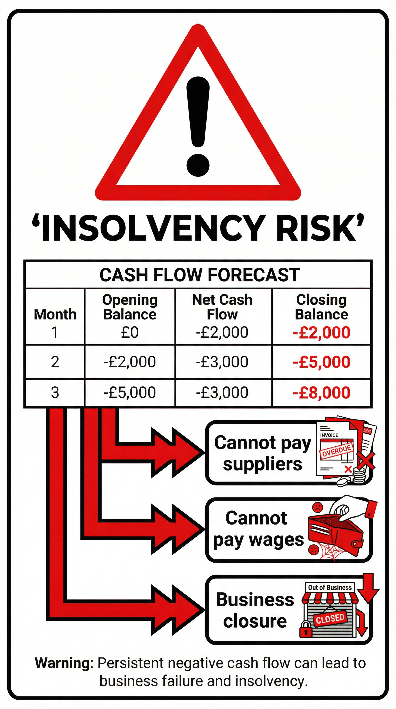 Warning: The Risk of Insolvency