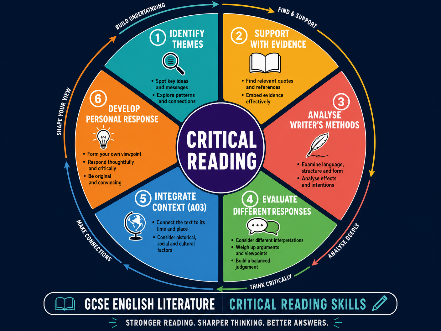 Critical Reading Skills Wheel