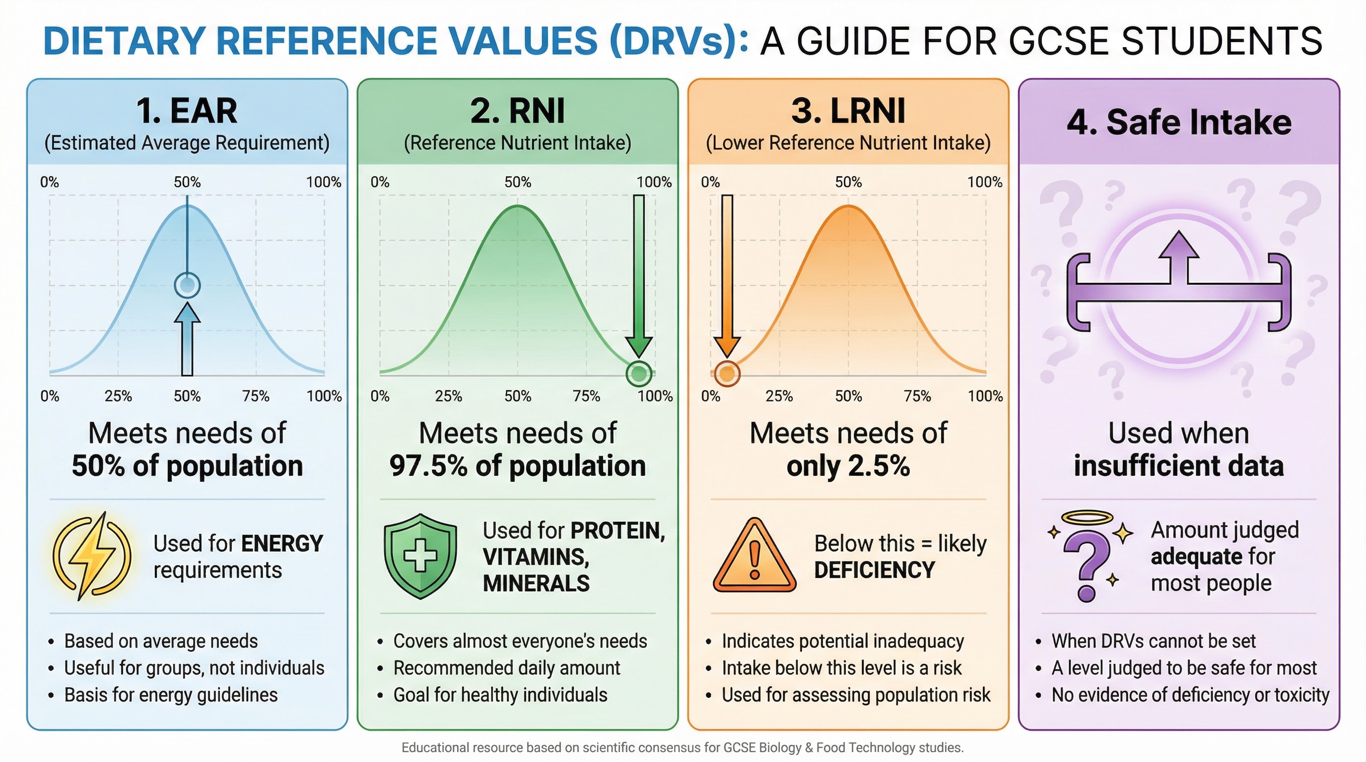 The four types of Dietary Reference Values explained visually.