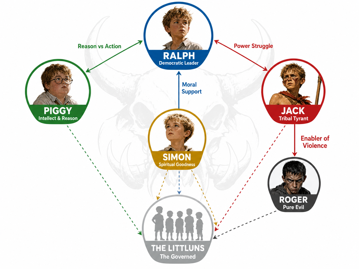 Character Relationships in Lord of the Flies