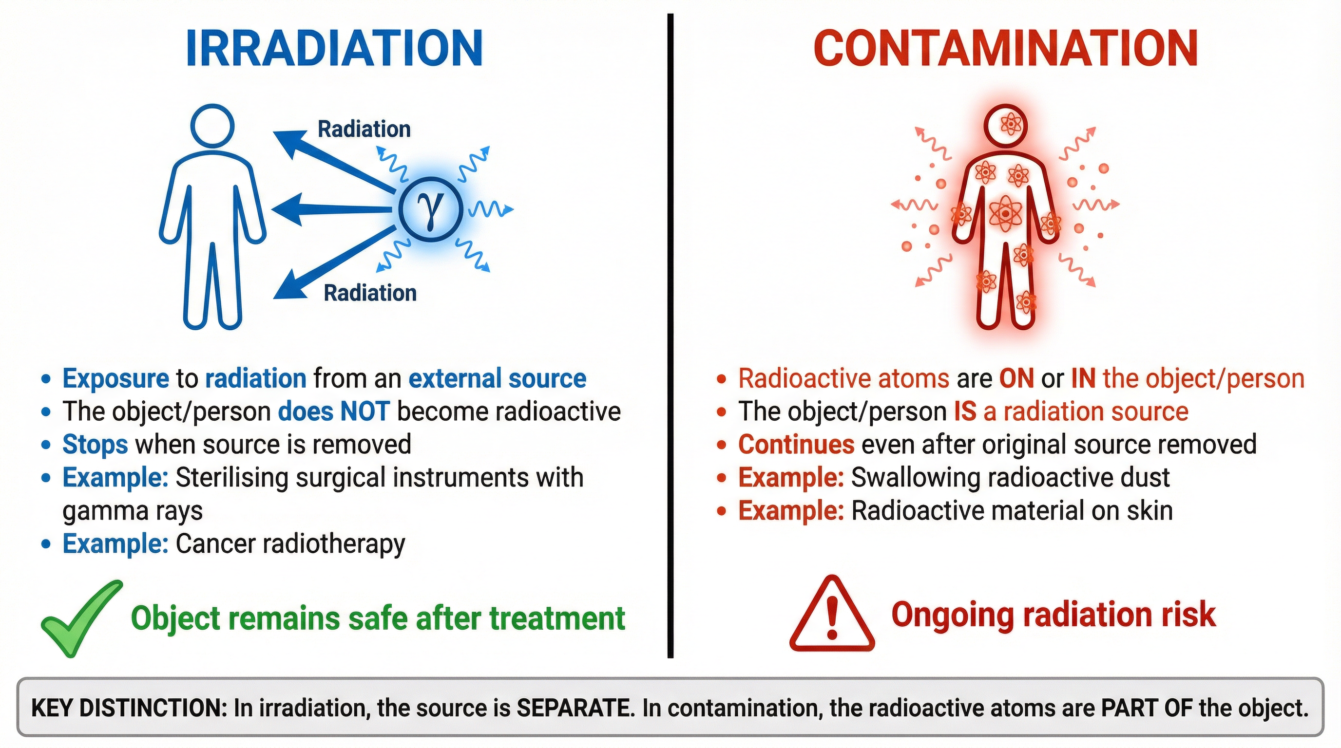 Irradiation vs. Contamination: A Key Distinction