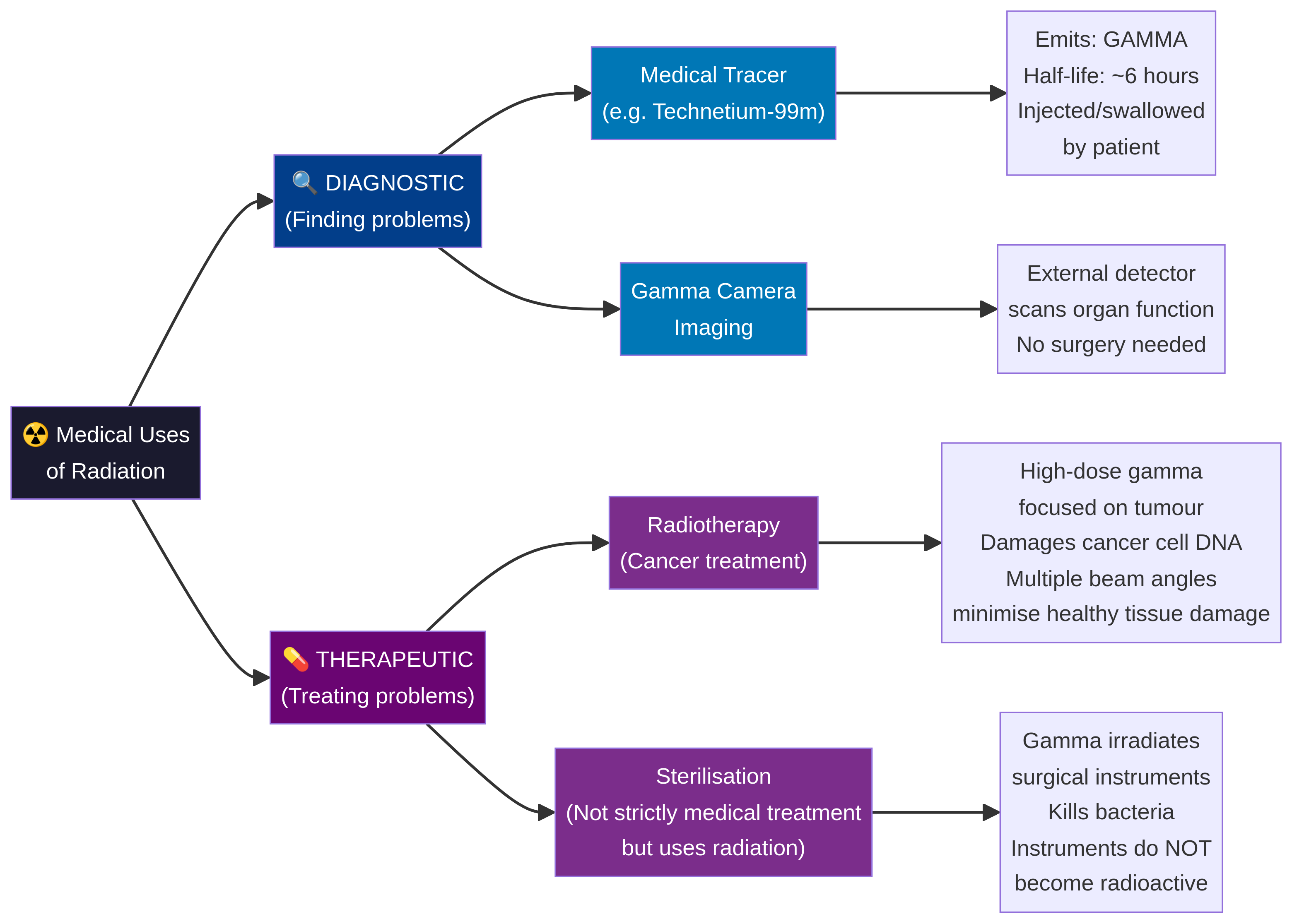 Medical Uses of Radiation: Diagnostic vs Therapeutic