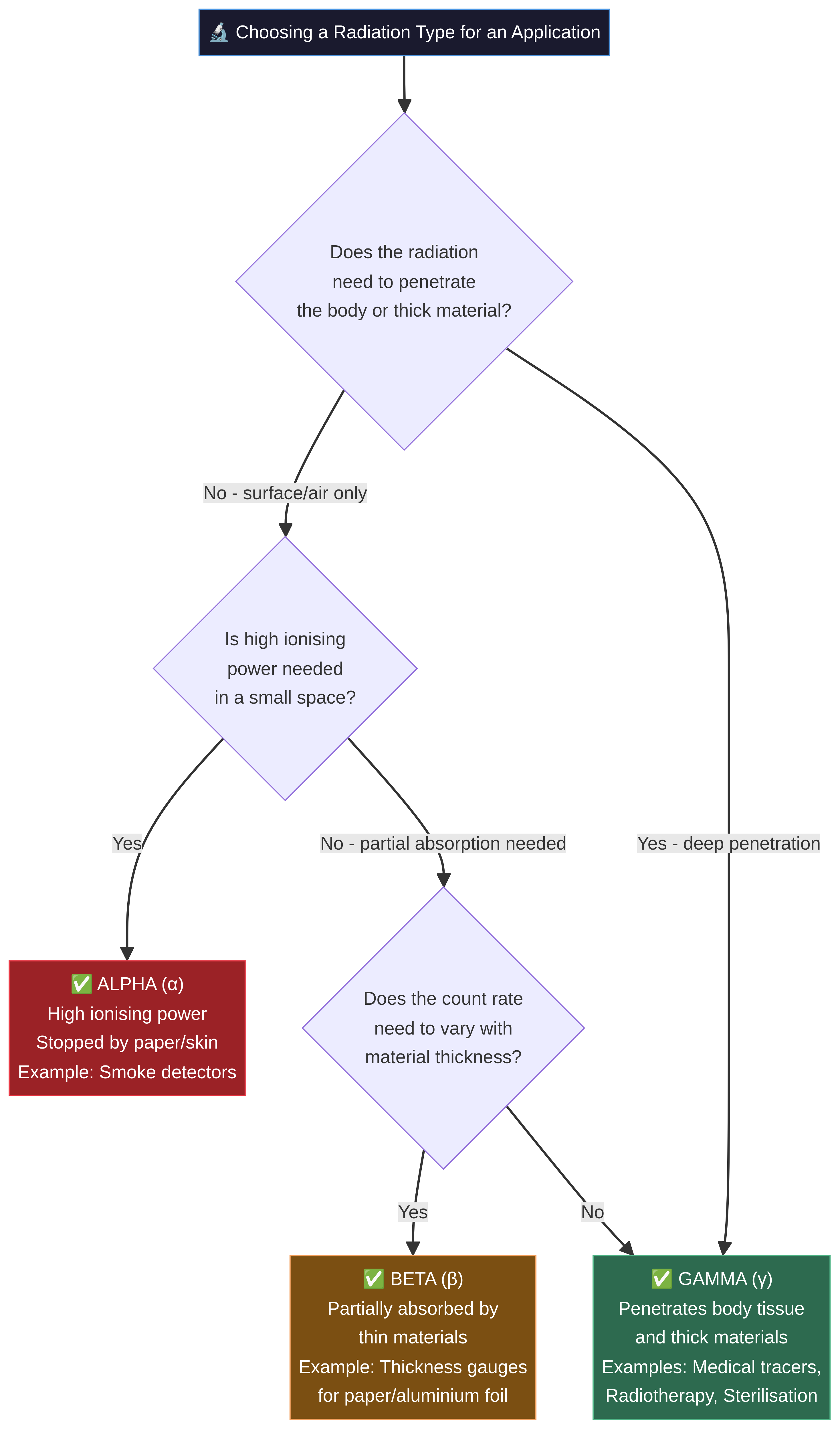 Flowchart for Selecting Radiation Type
