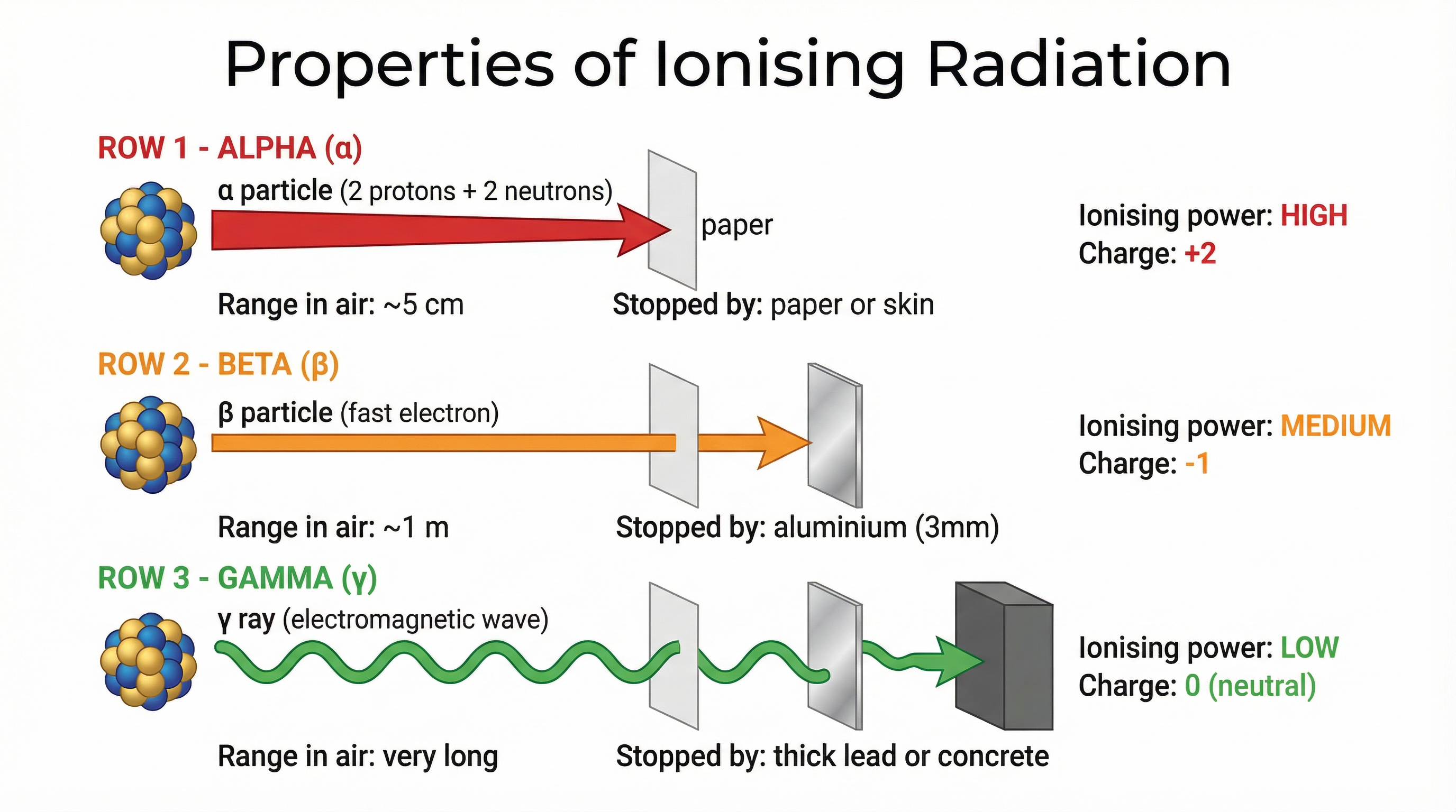 Properties of Ionising Radiation