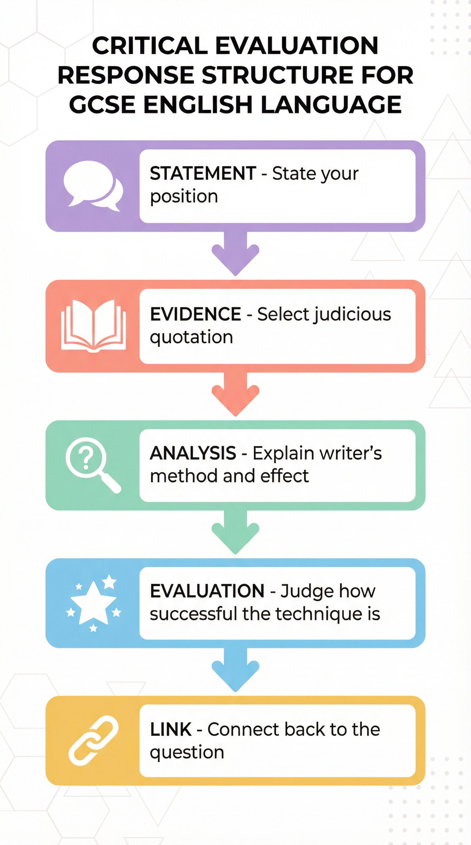 The 5-step framework for a high-level evaluation response.