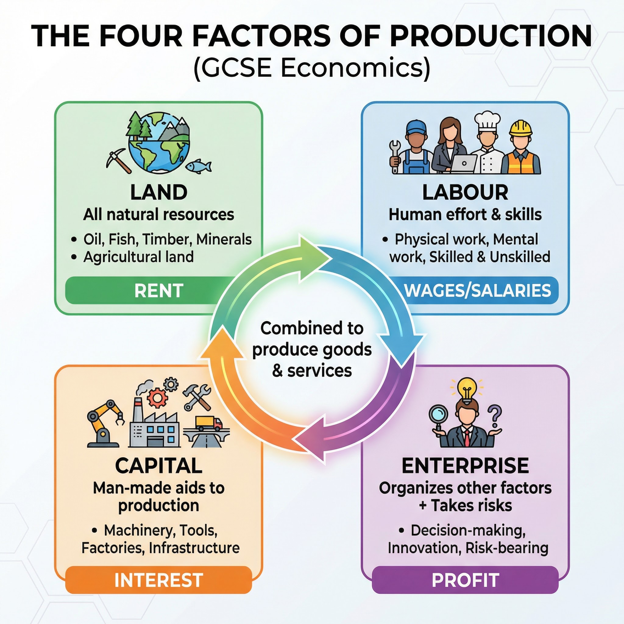 A summary of the four factors of production and their respective rewards.