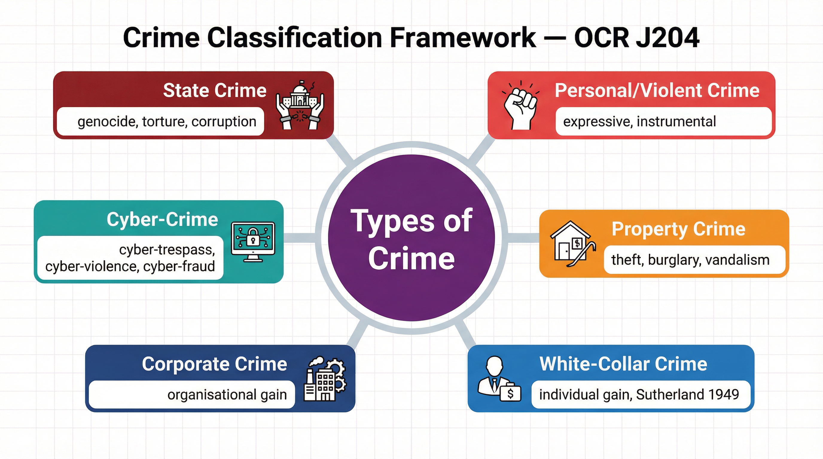 Crime Classification Framework — OCR J204