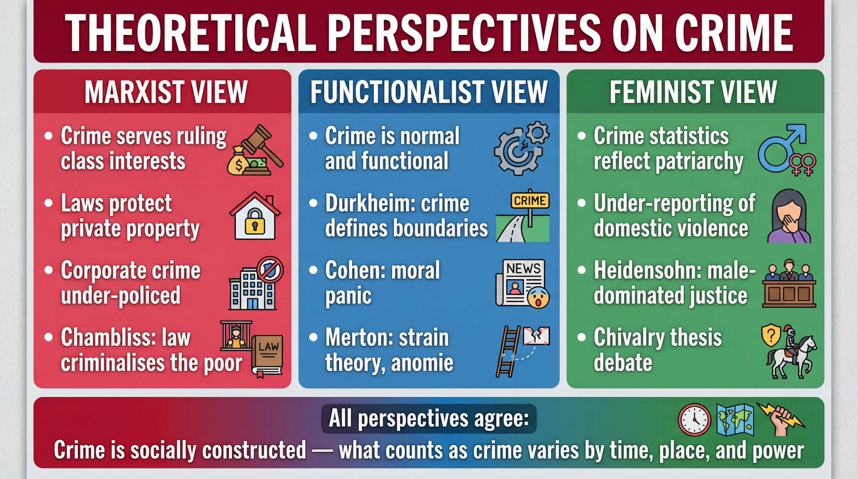Theoretical Perspectives on Crime — Marxism, Functionalism, Feminism