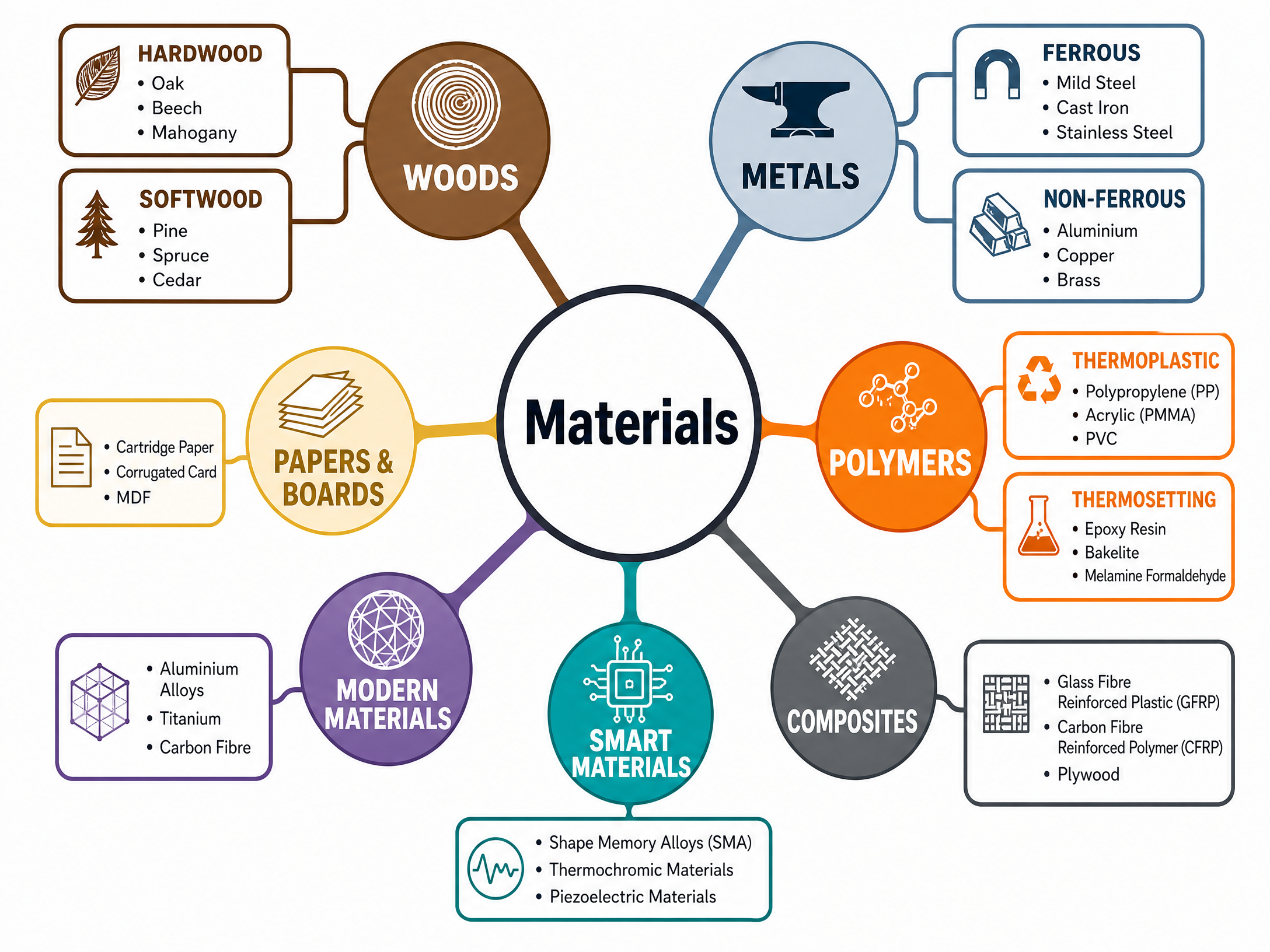 Materials Classification Categories