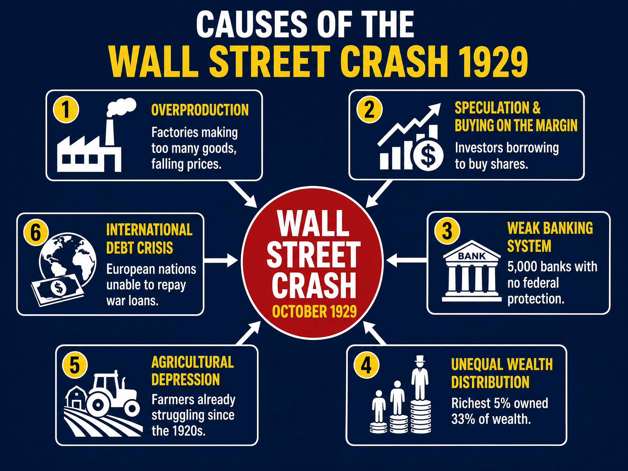 Causes of the Wall Street Crash 1929