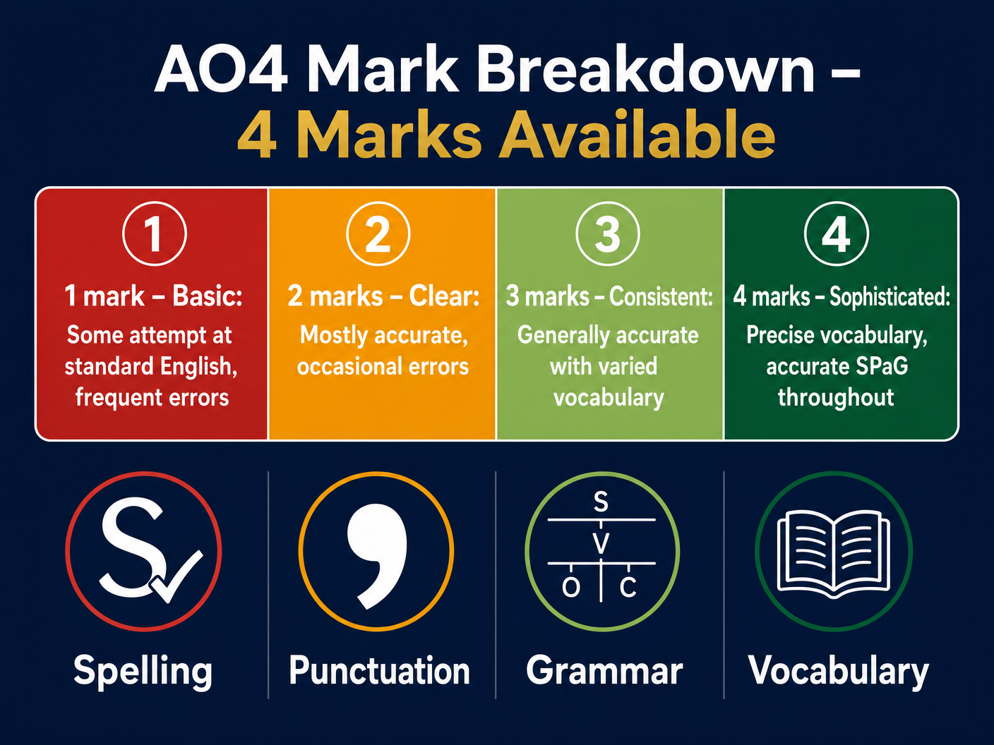 The 4 Marks of AO4