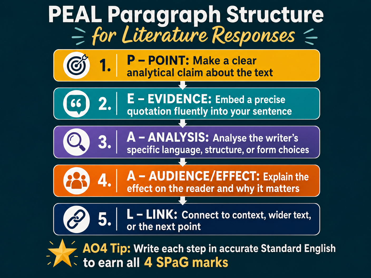 PEAL Paragraph Structure