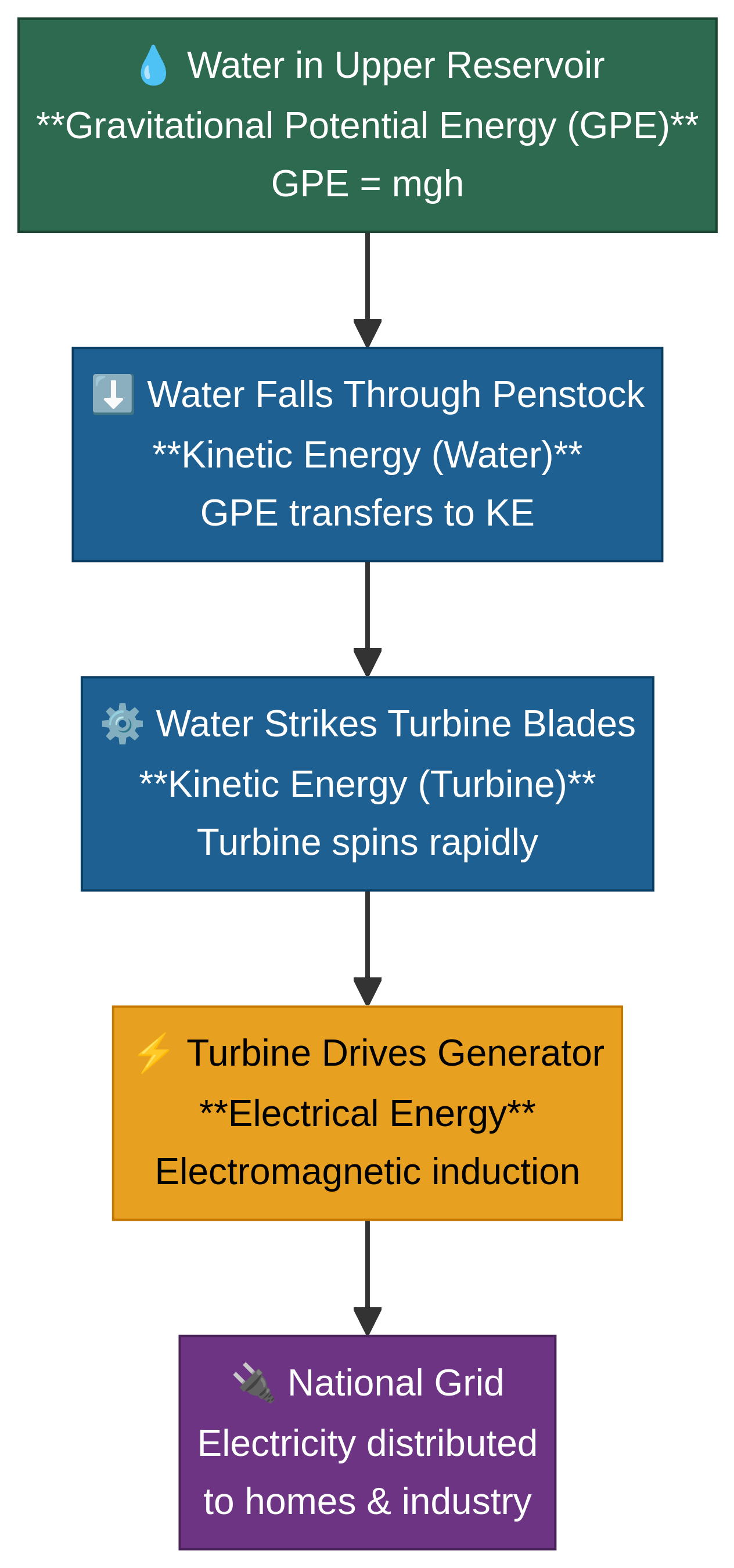 A detailed flowchart of the energy transfers in a hydroelectric power station.