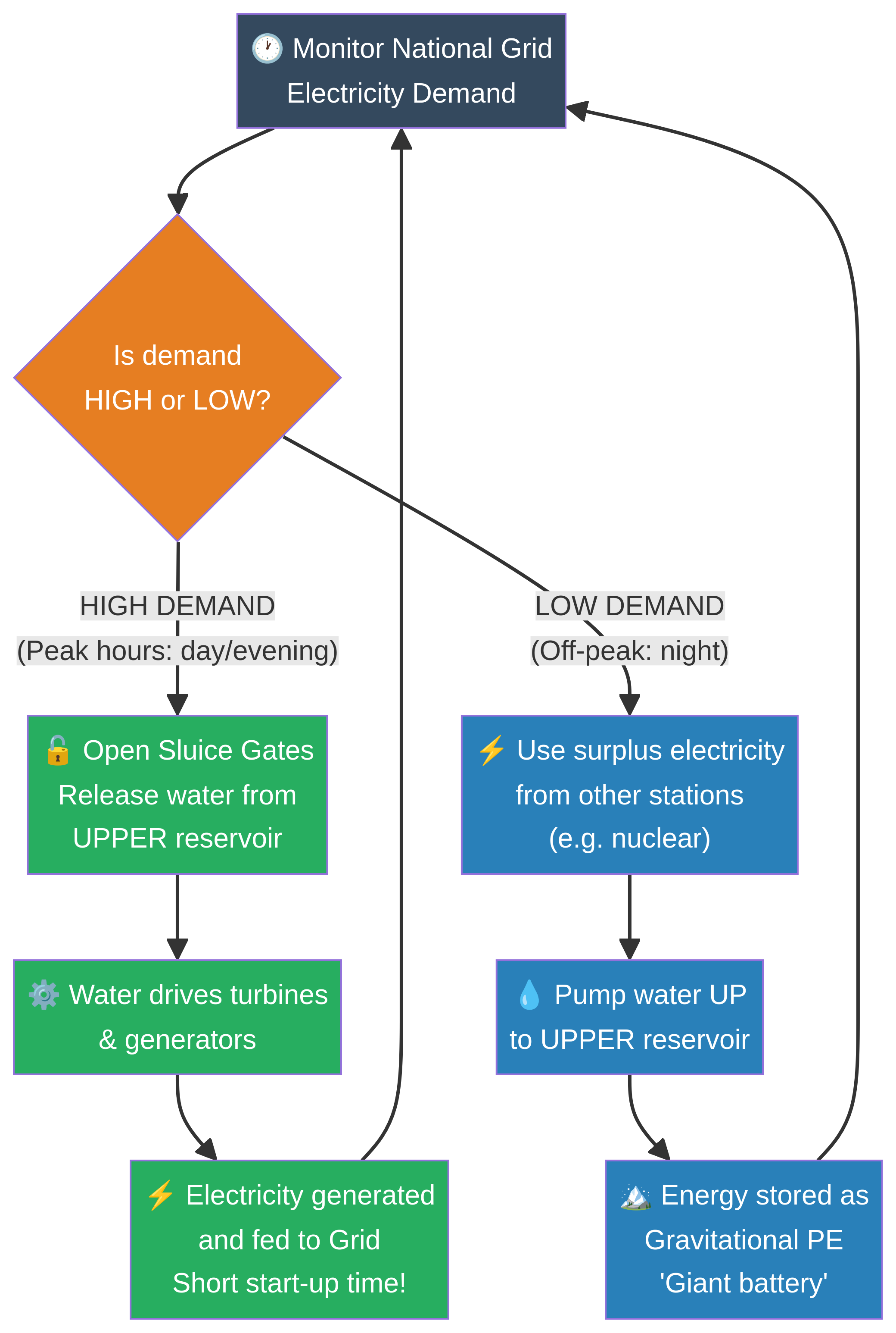 A flowchart showing how a pumped storage system responds to grid demand.