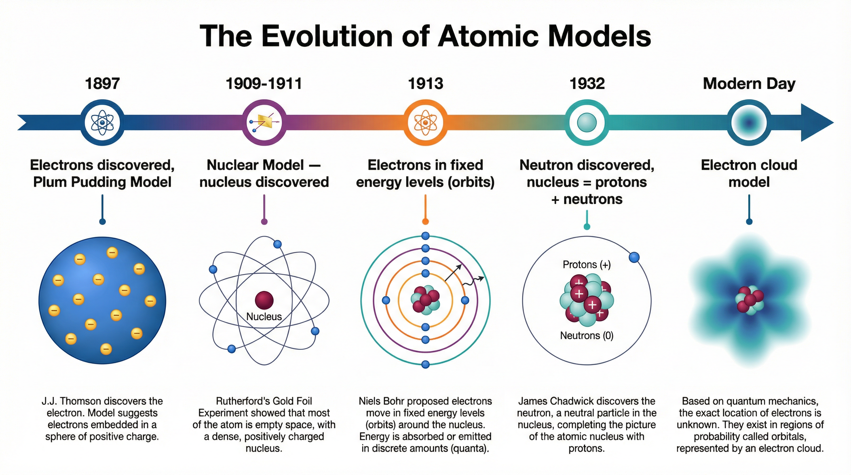 The Evolution of Atomic Models