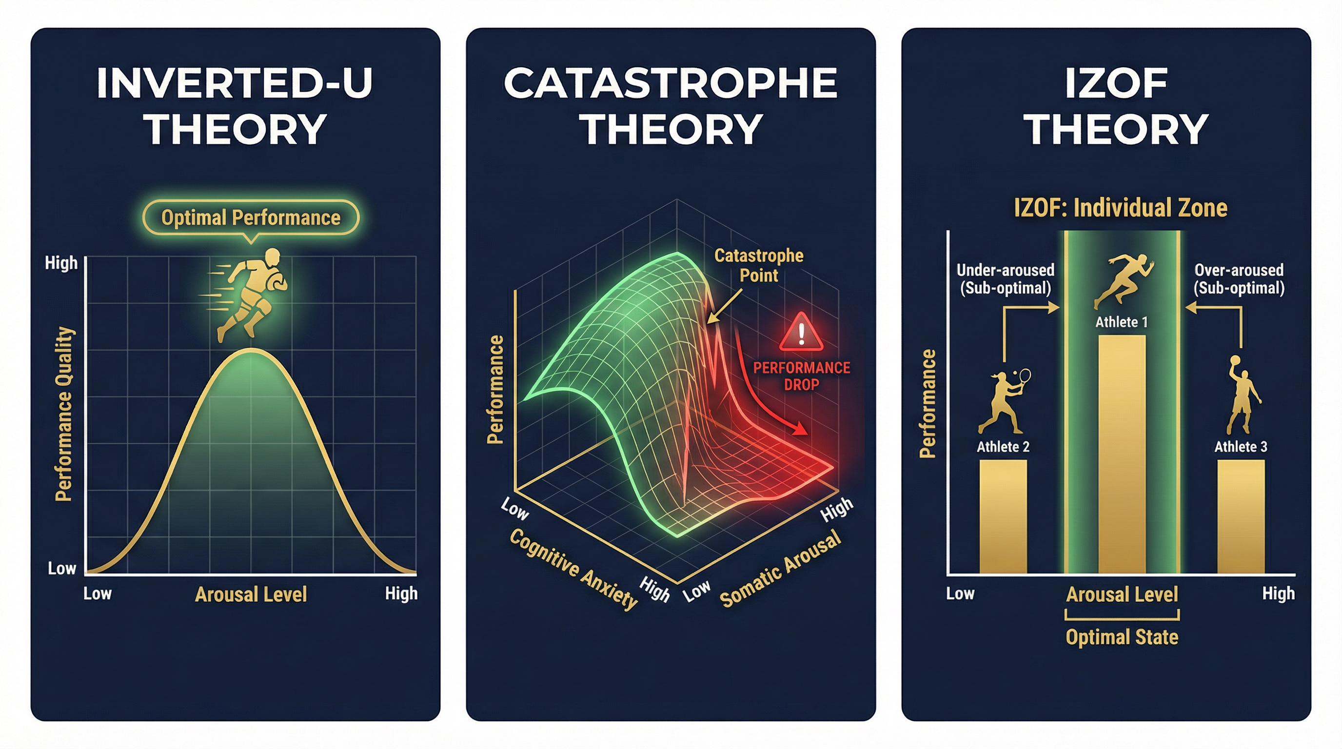 Comparison of Arousal Theories