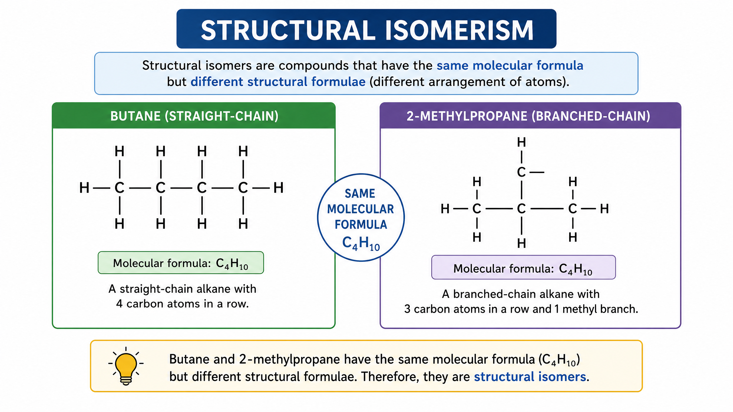 Structural isomerism: same formula, different connectivity