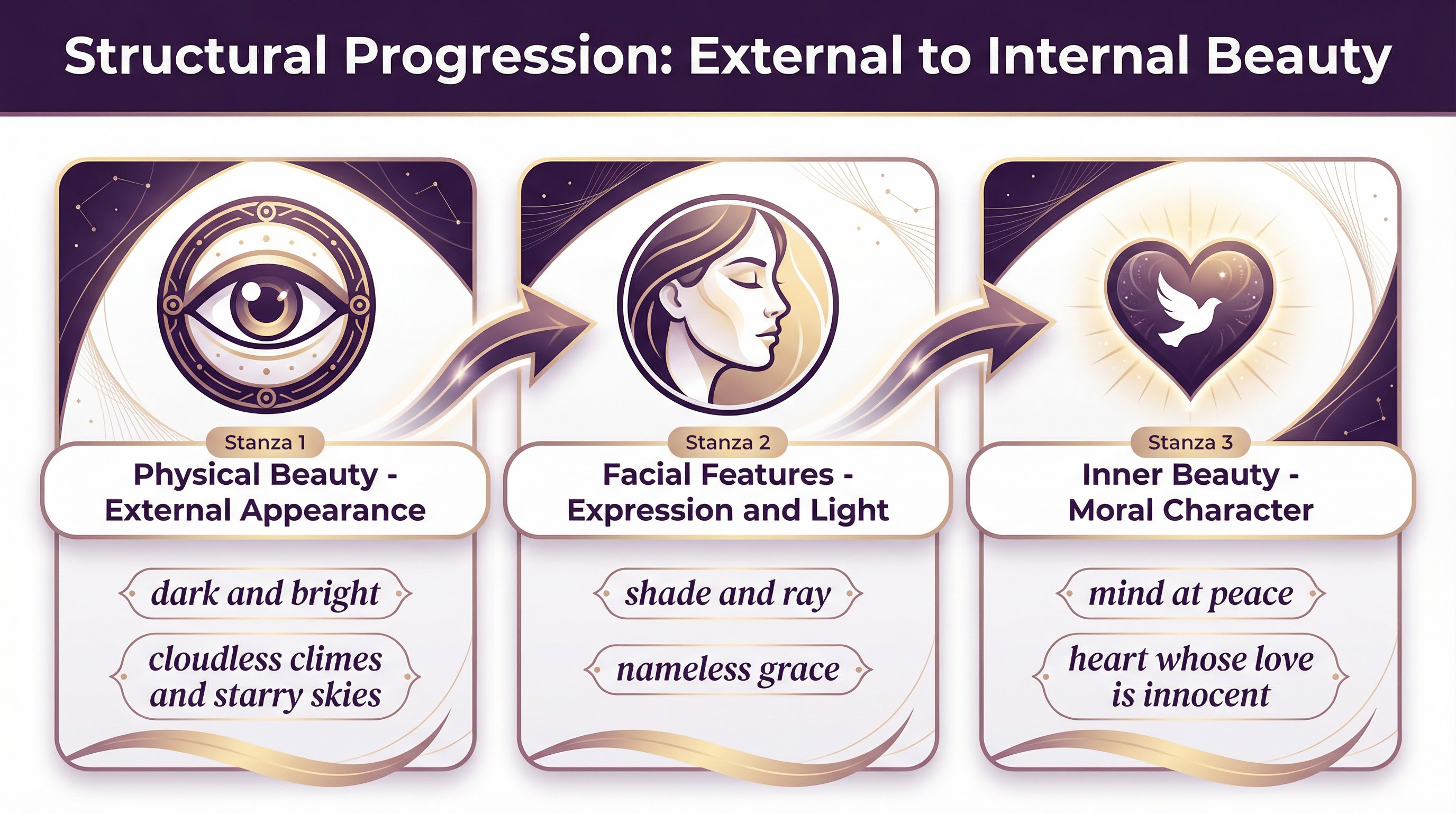 Structural Progression in 'She Walks in Beauty'