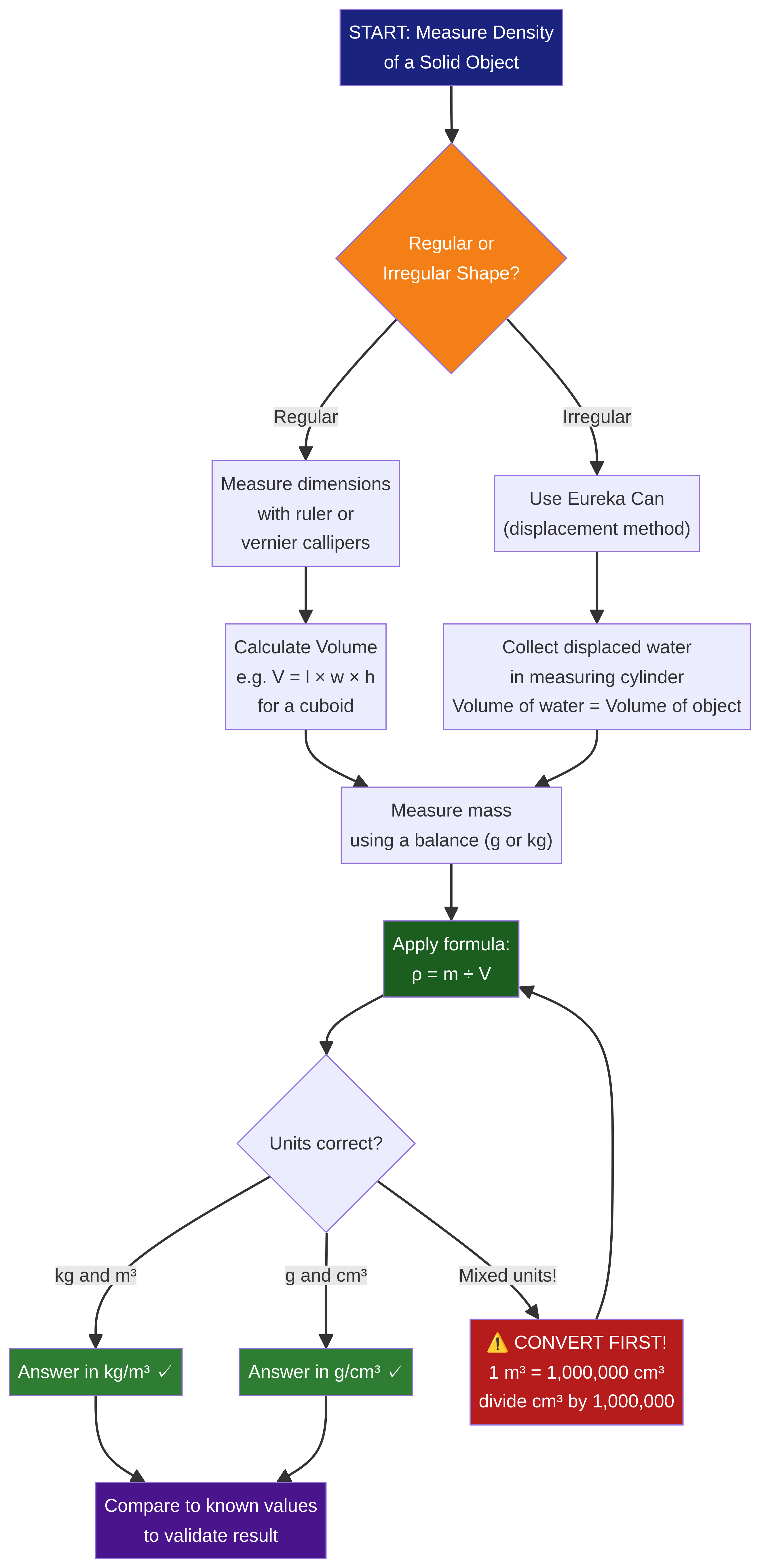 Flowchart for the density required practical.