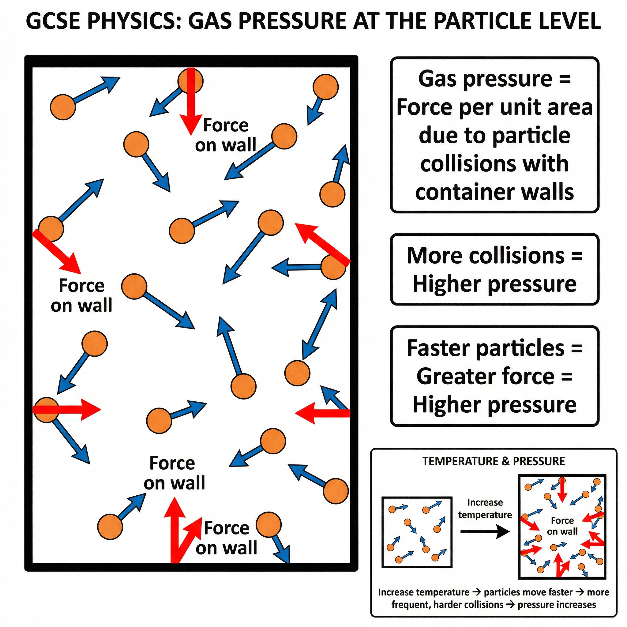 An explanation of gas pressure at the particle level.