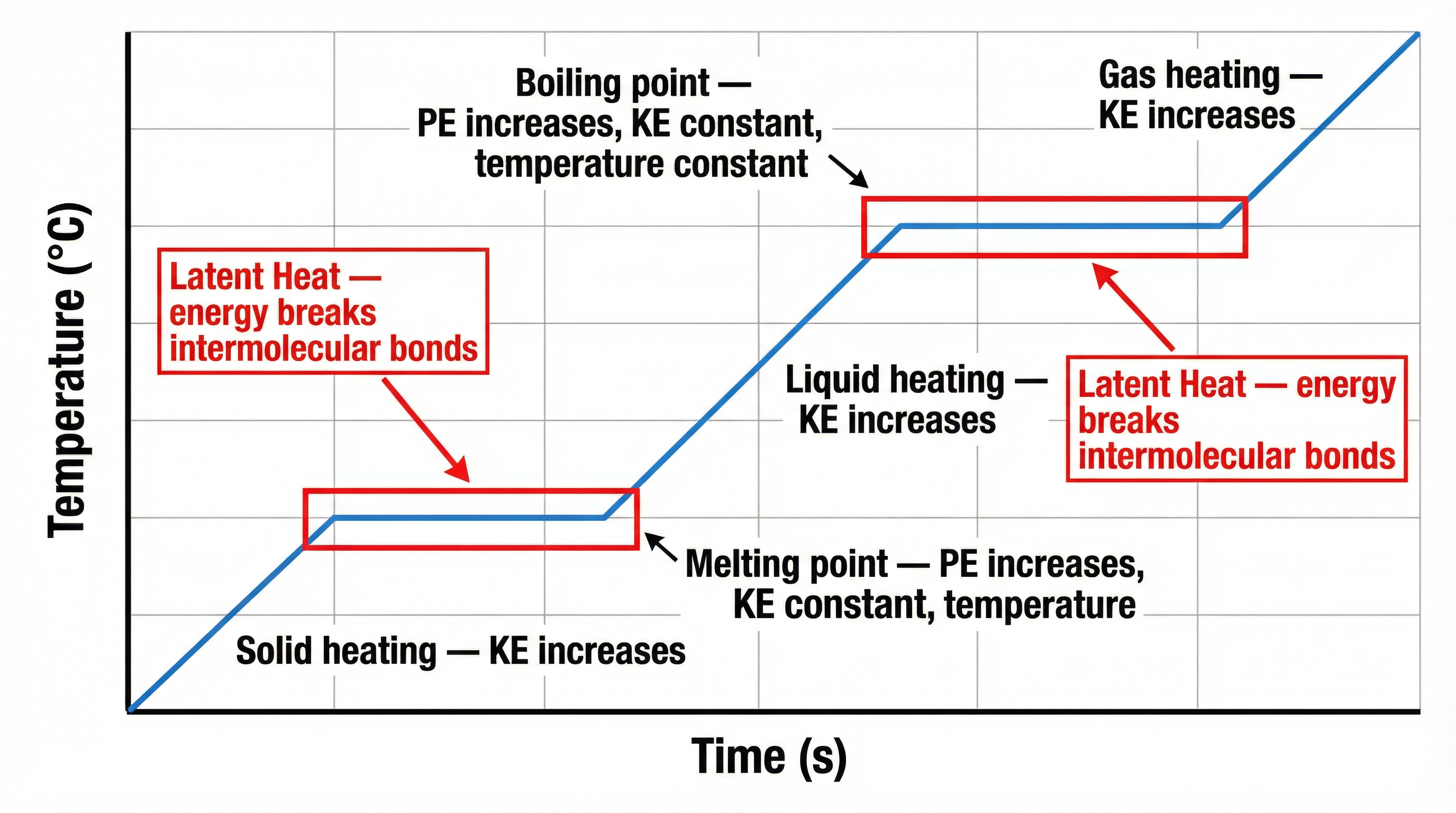 A typical heating curve showing changes of state.