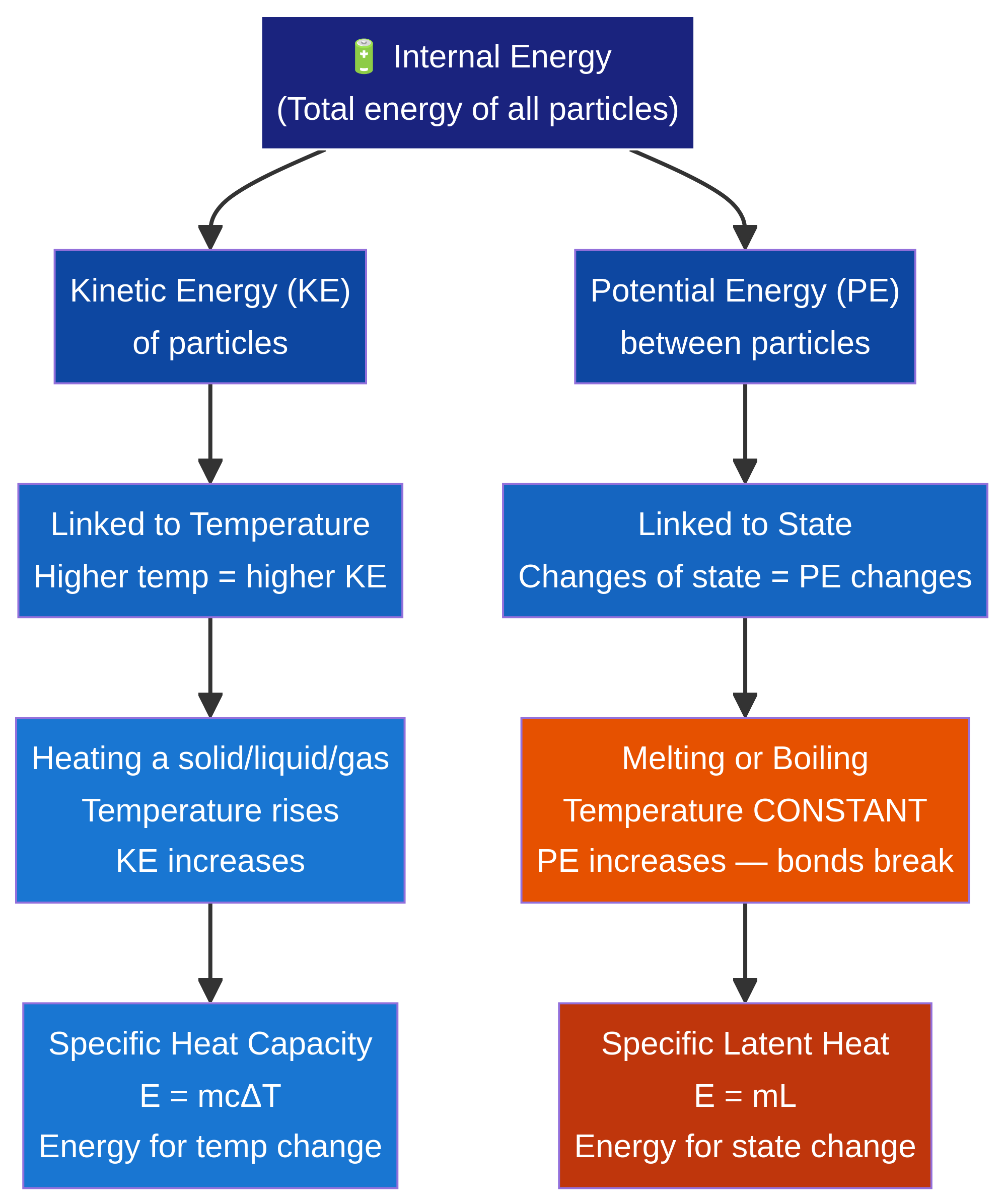 Concept map for internal energy.