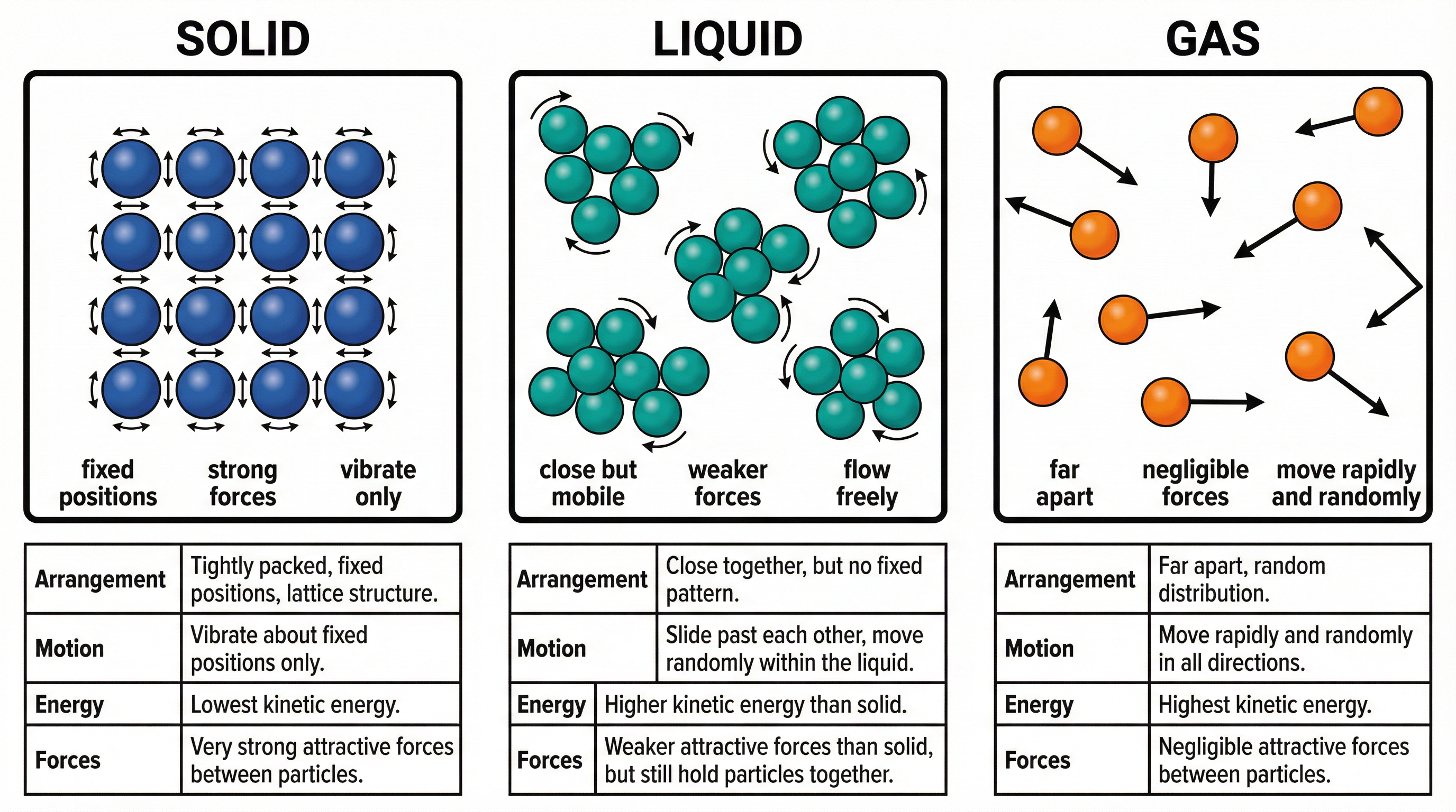 Particle arrangement in the three states of matter.