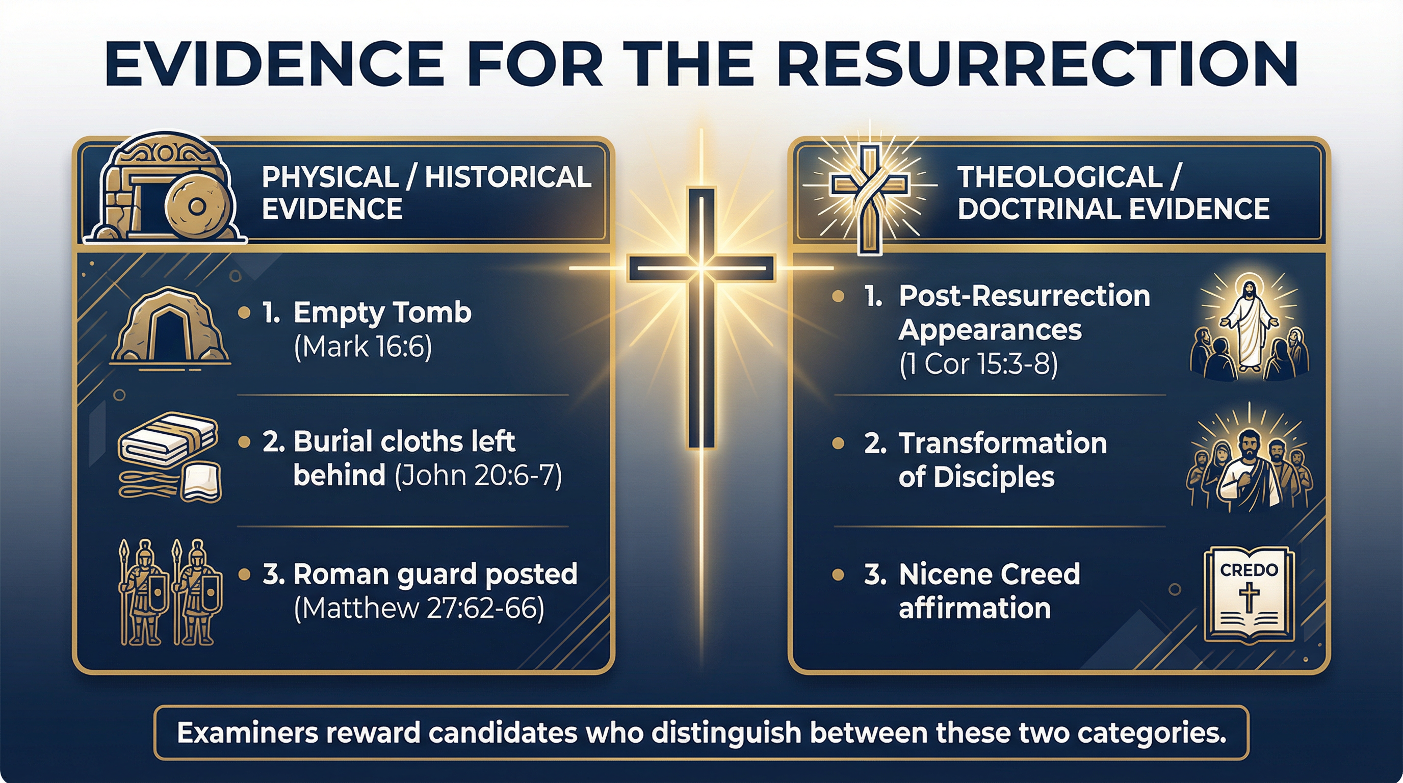 Evidence for the Resurrection