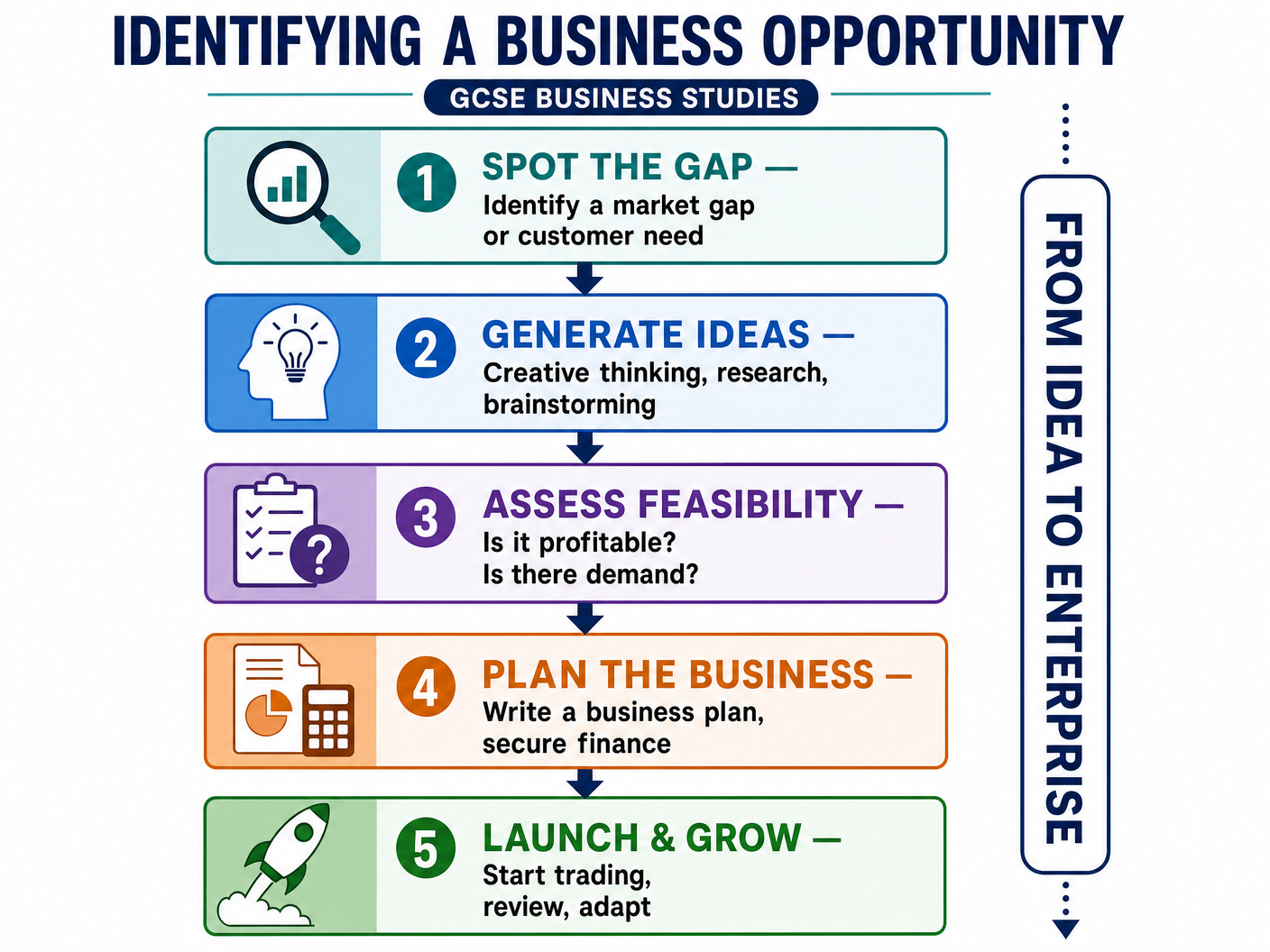Identifying a Business Opportunity