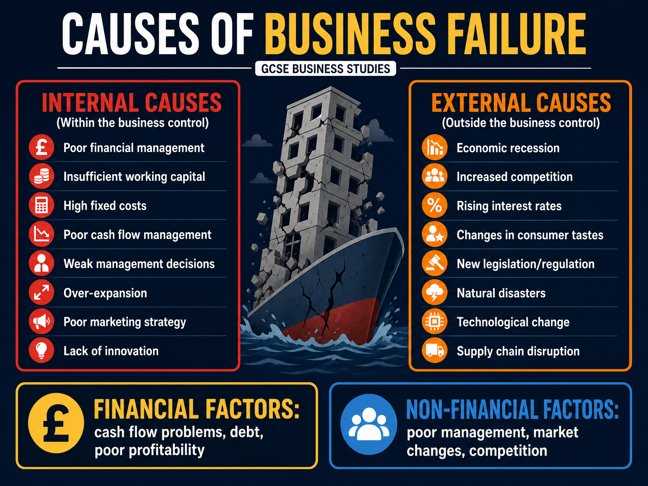 Internal vs External Causes of Business Failure