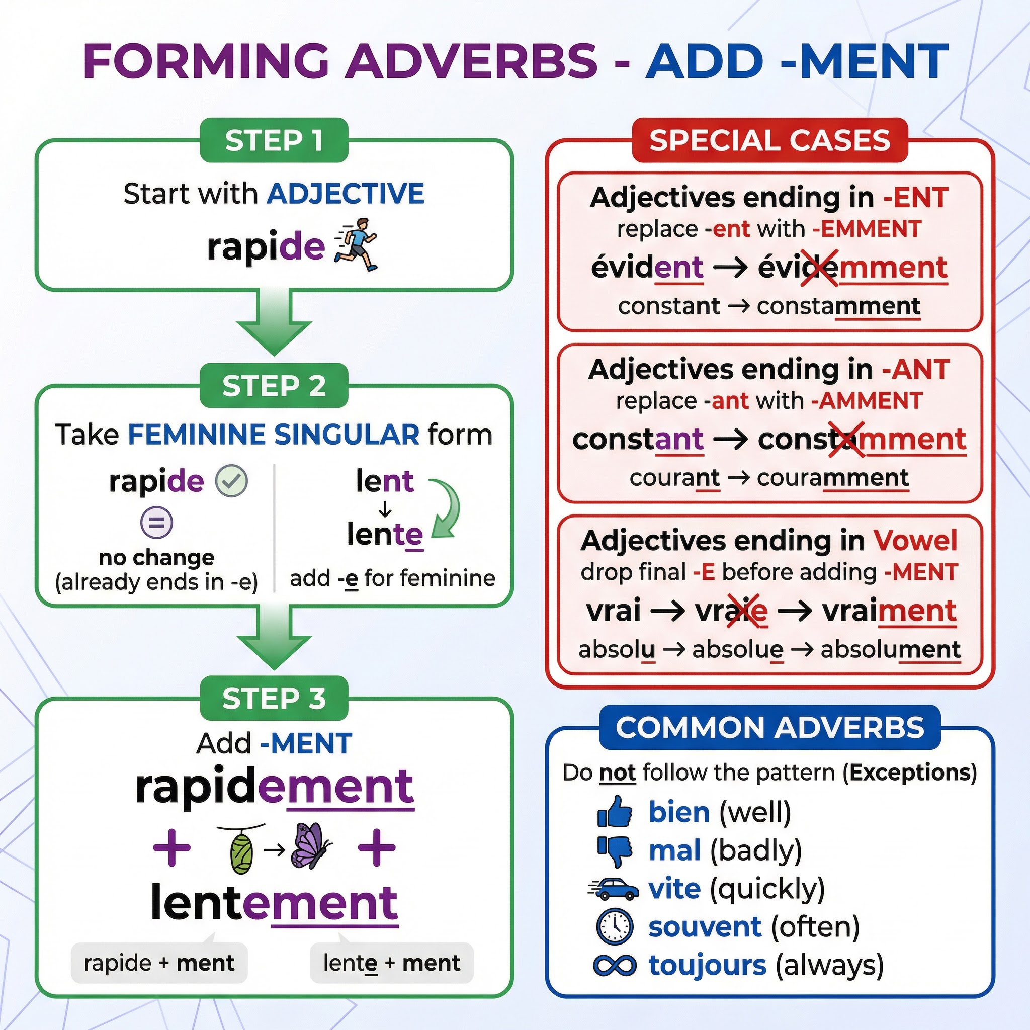 Forming French Adverbs