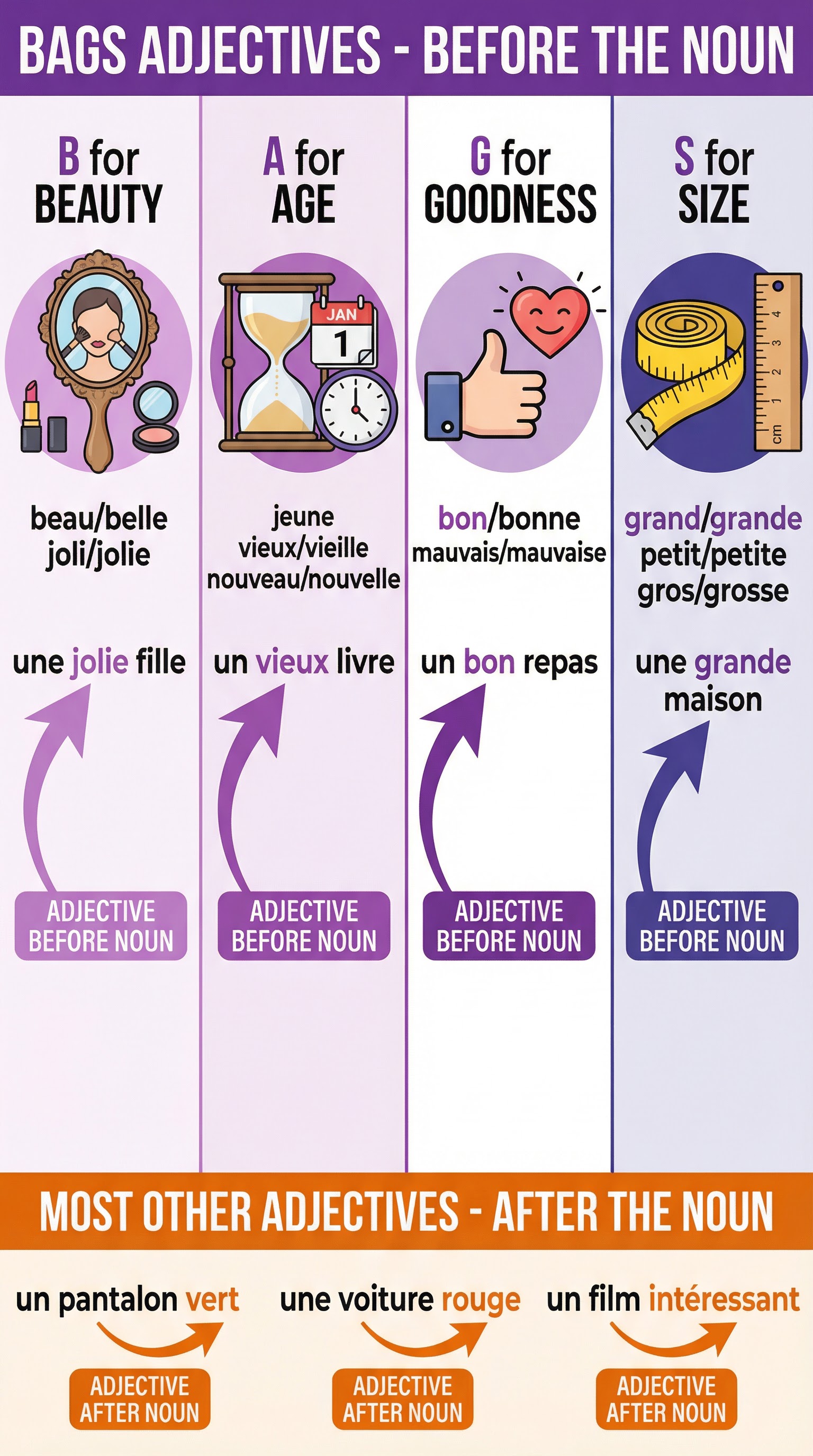 The BAGS Rule for Adjective Placement