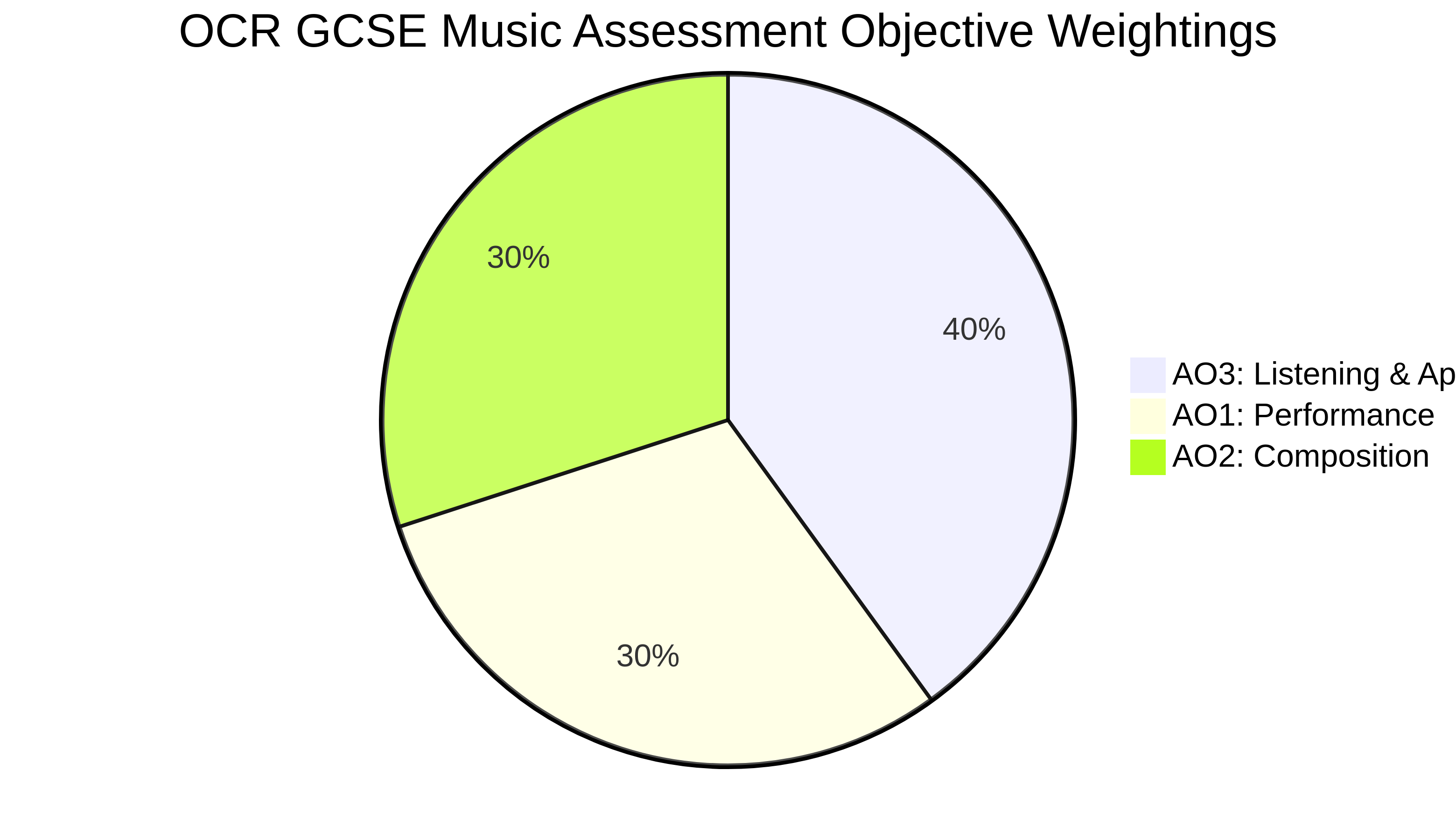 OCR GCSE Music AO Weightings