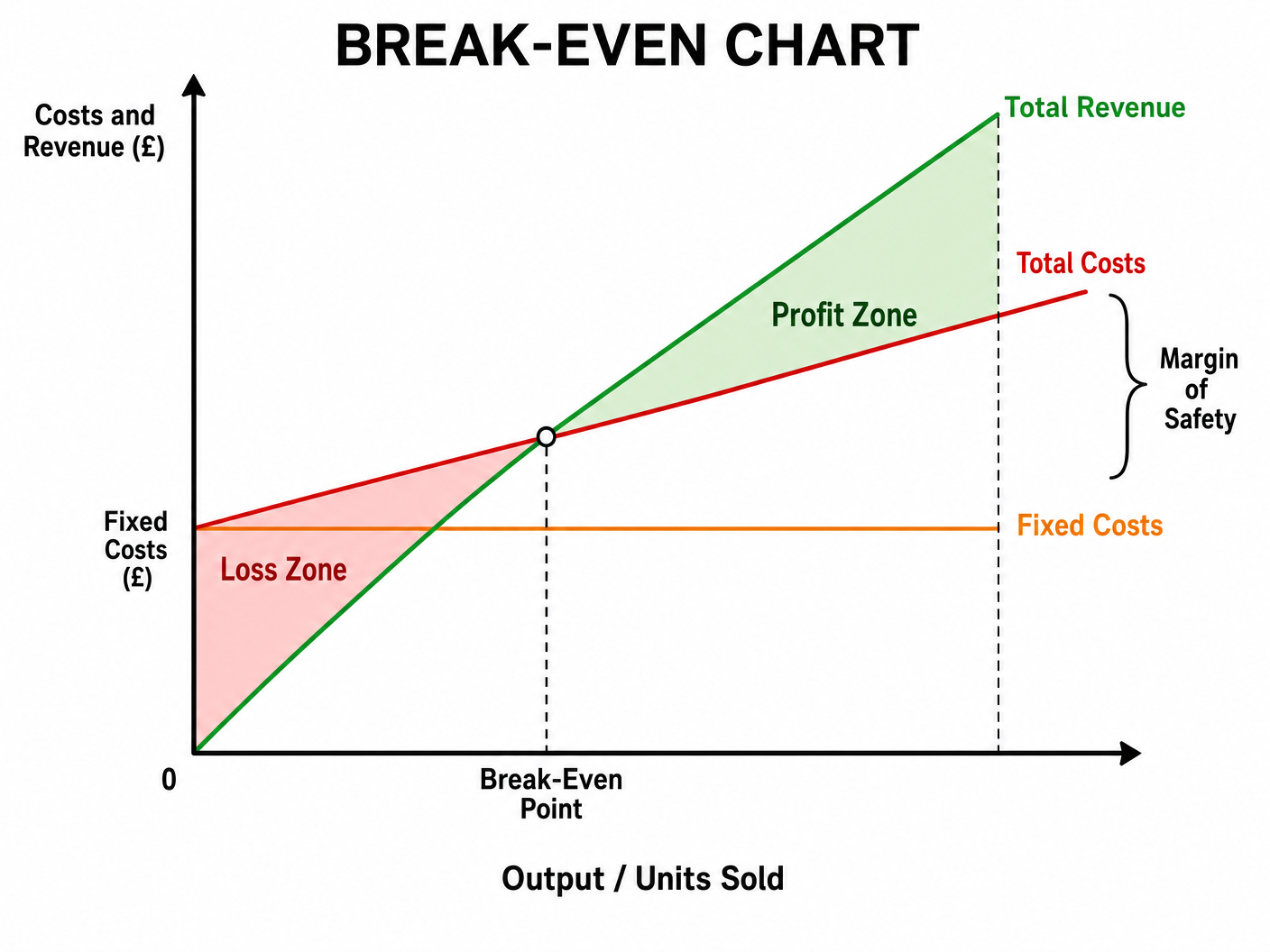 Break-Even Chart