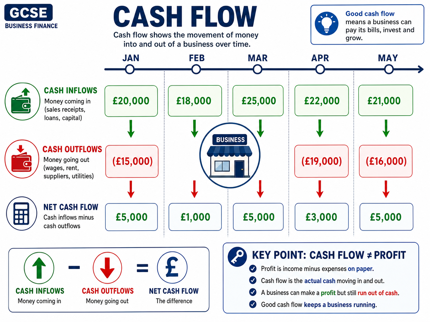 Understanding Cash Flow