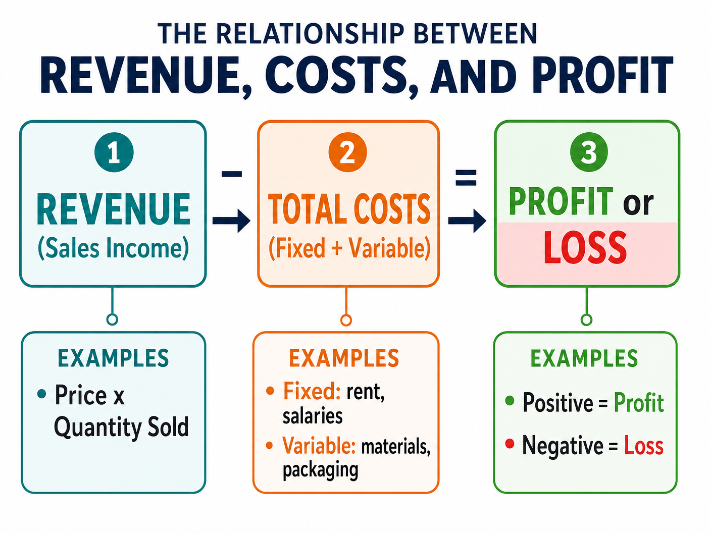 Revenue, Costs, and Profit Relationship