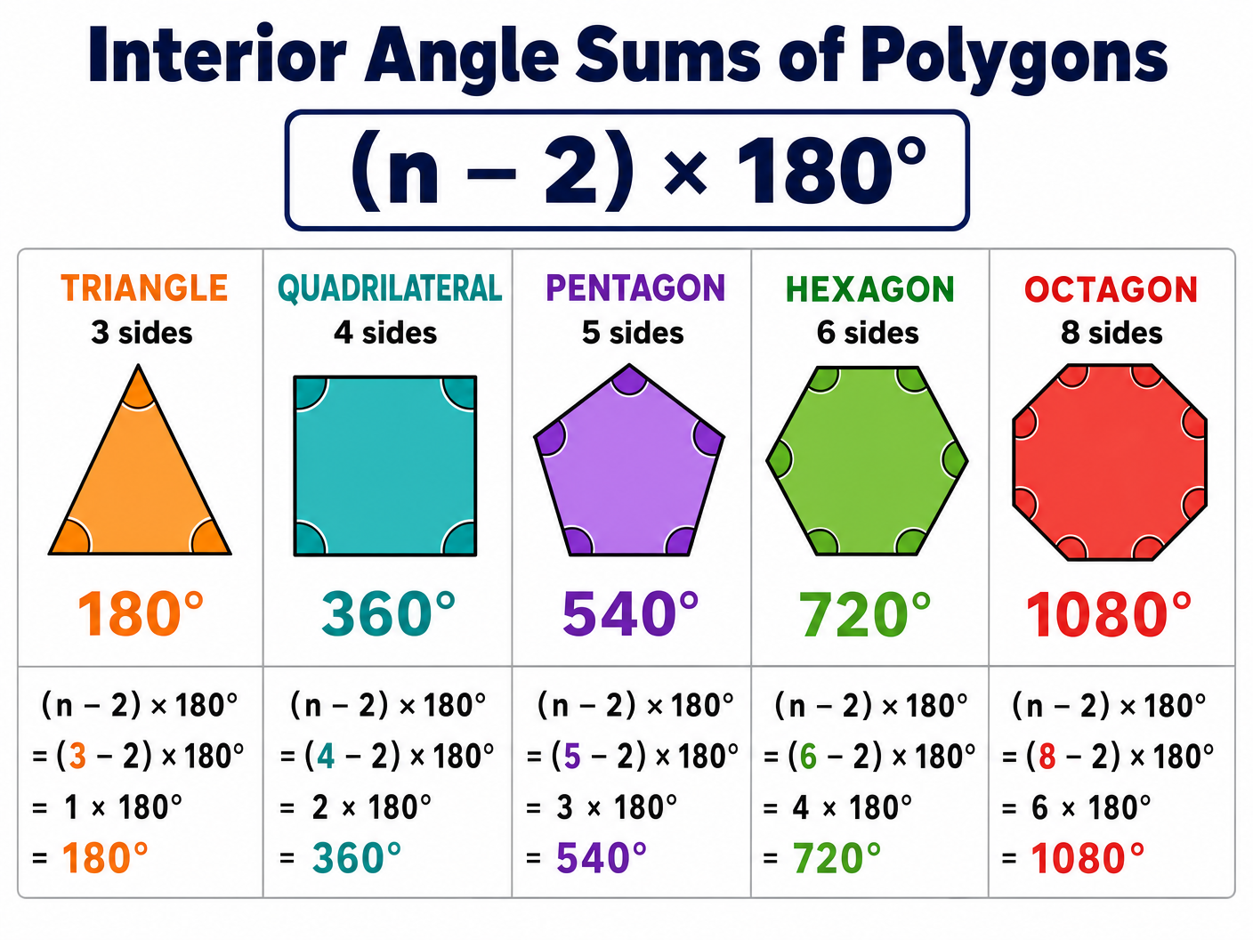 Interior Angle Sums of Polygons