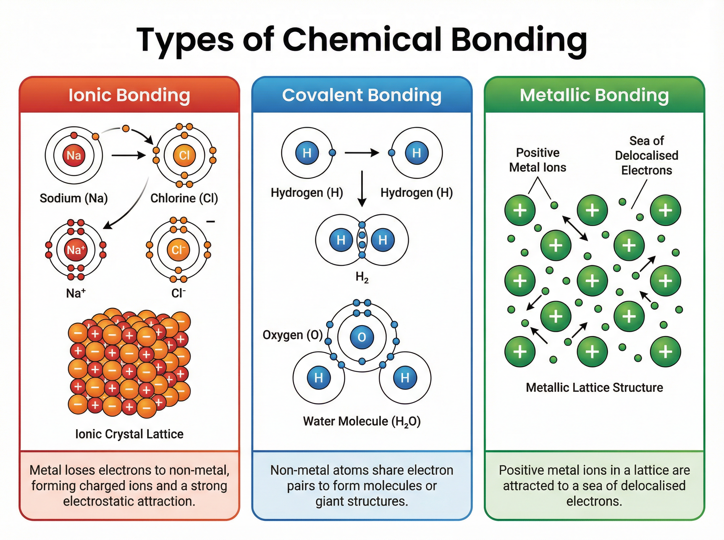 Types of Chemical Bonding