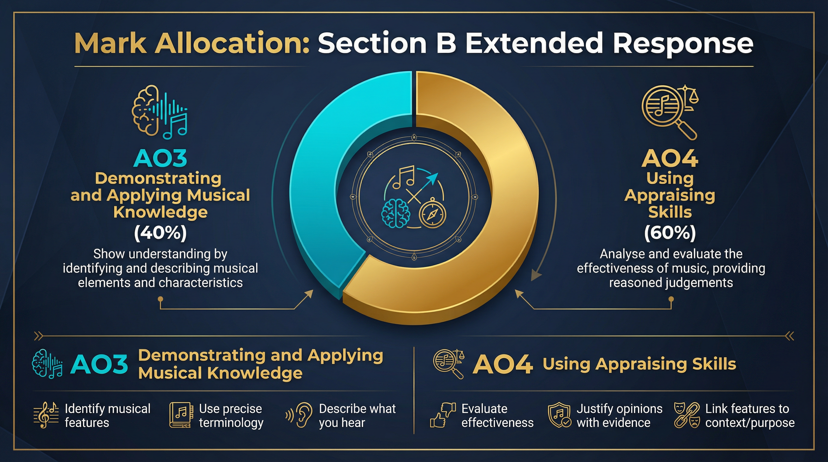 Assessment Objectives Breakdown for Section B