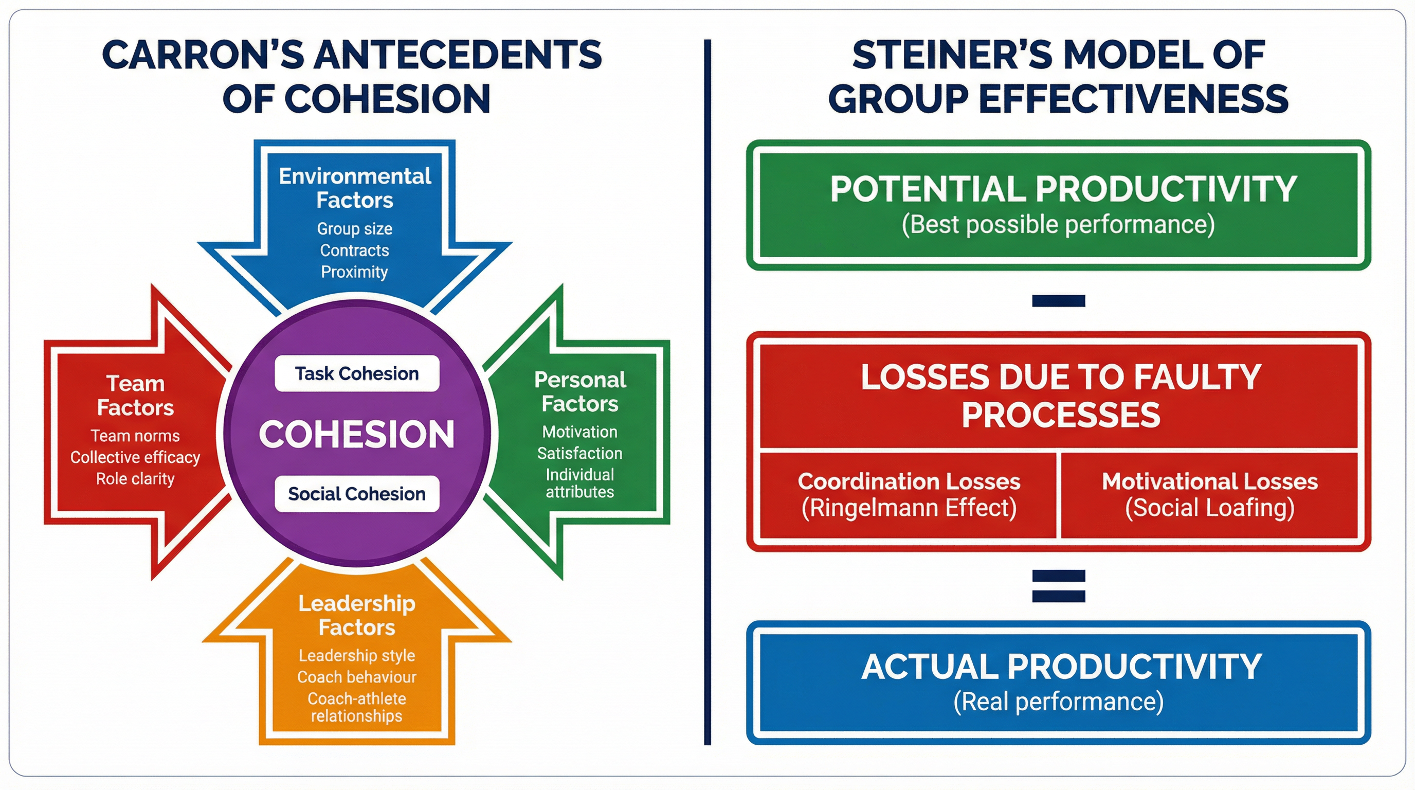 Carron's Antecedents and Steiner's Model.