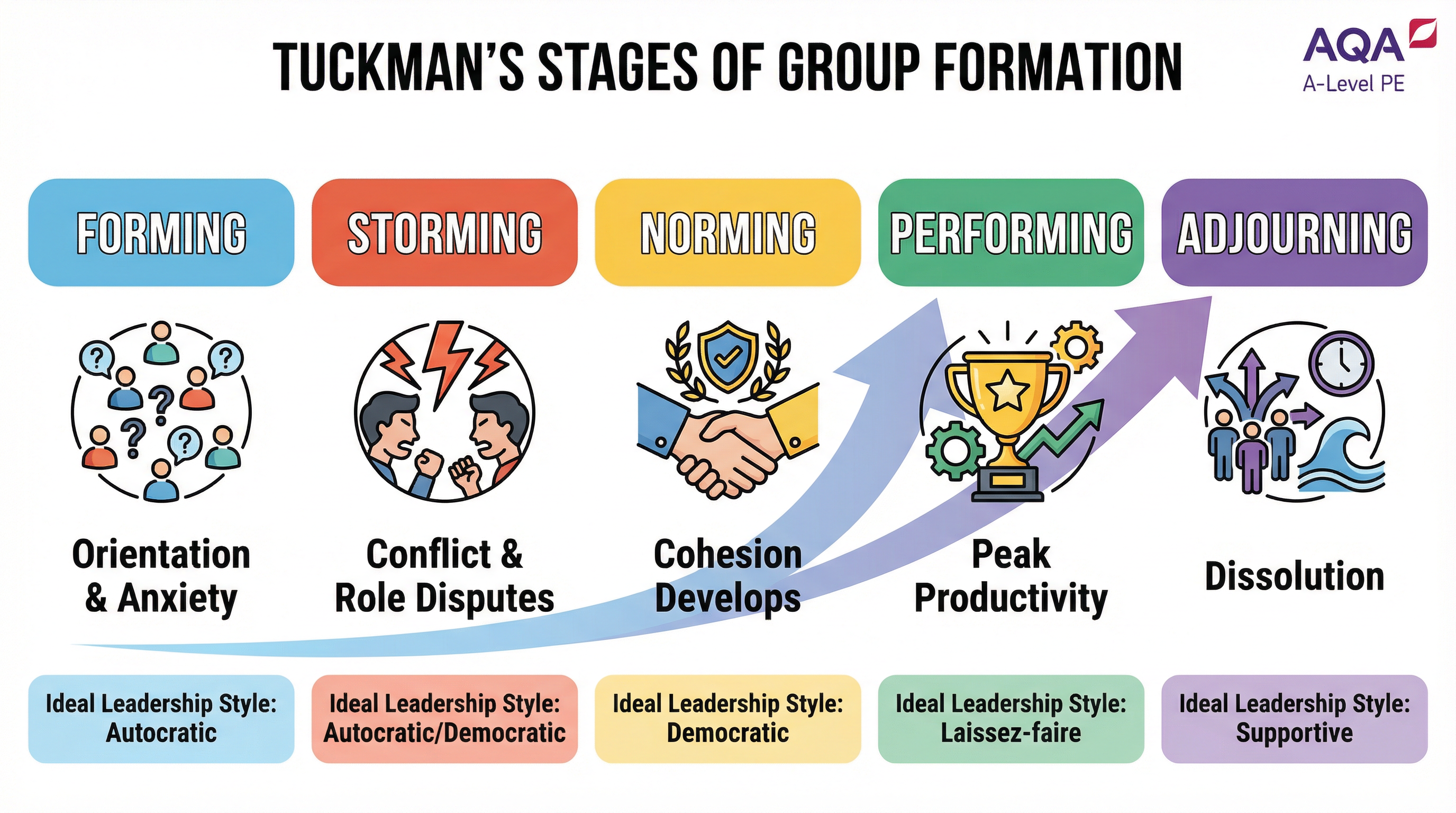 Tuckman's Stages of Group Formation.