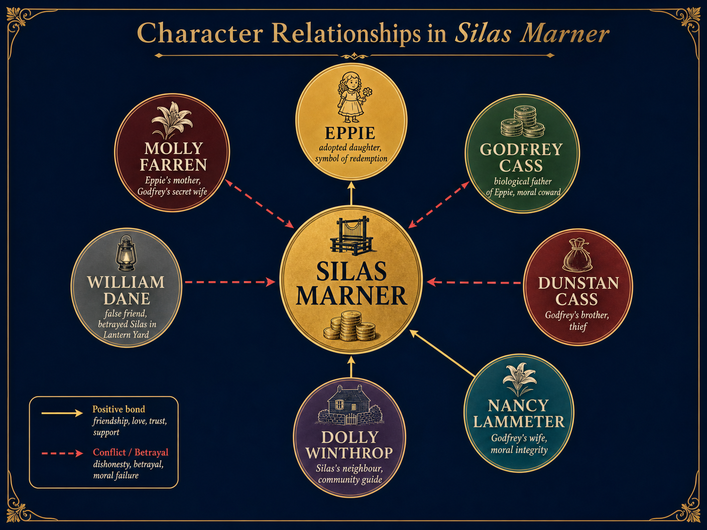 Character Relationships in Silas Marner