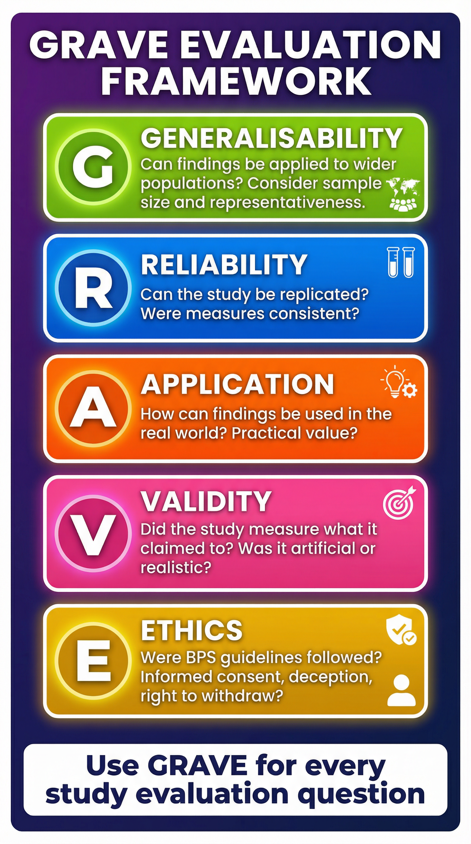 The GRAVE Evaluation Framework — use for every study evaluation question
