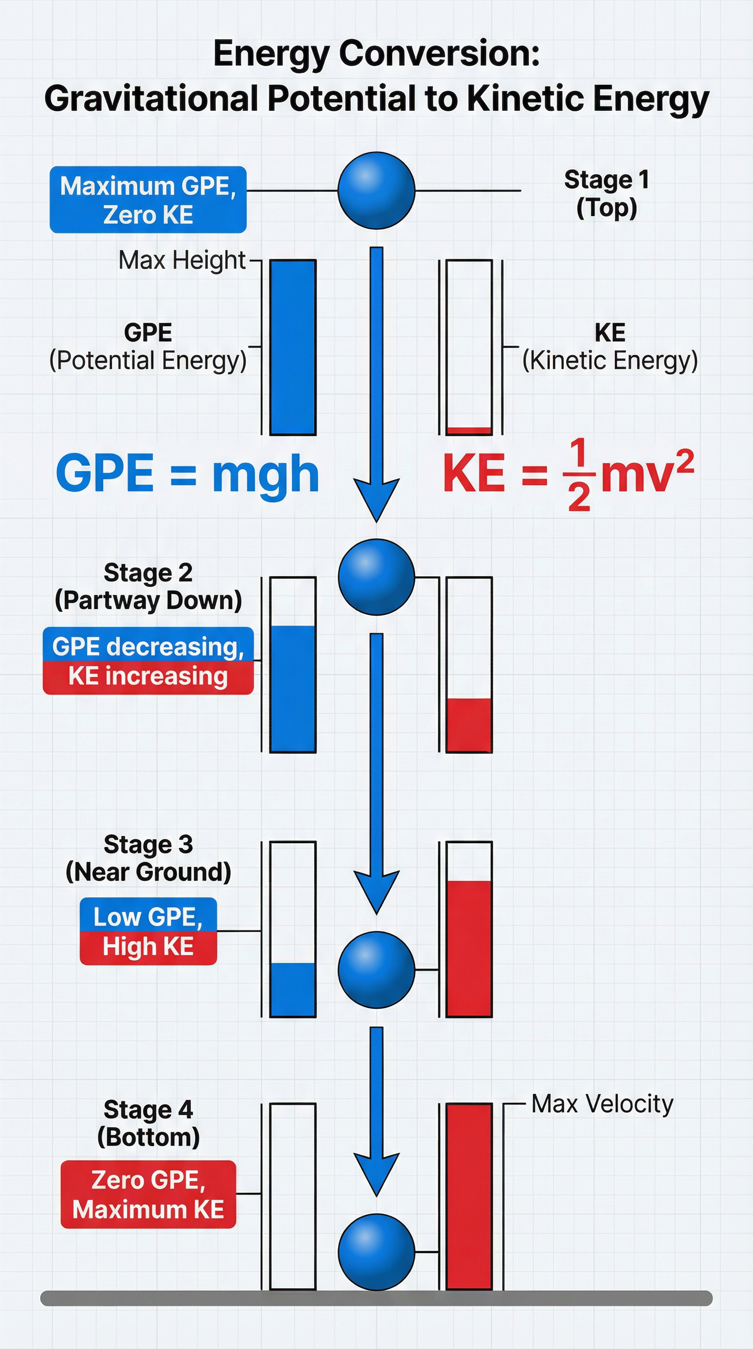 Energy Conversion: GPE to KE