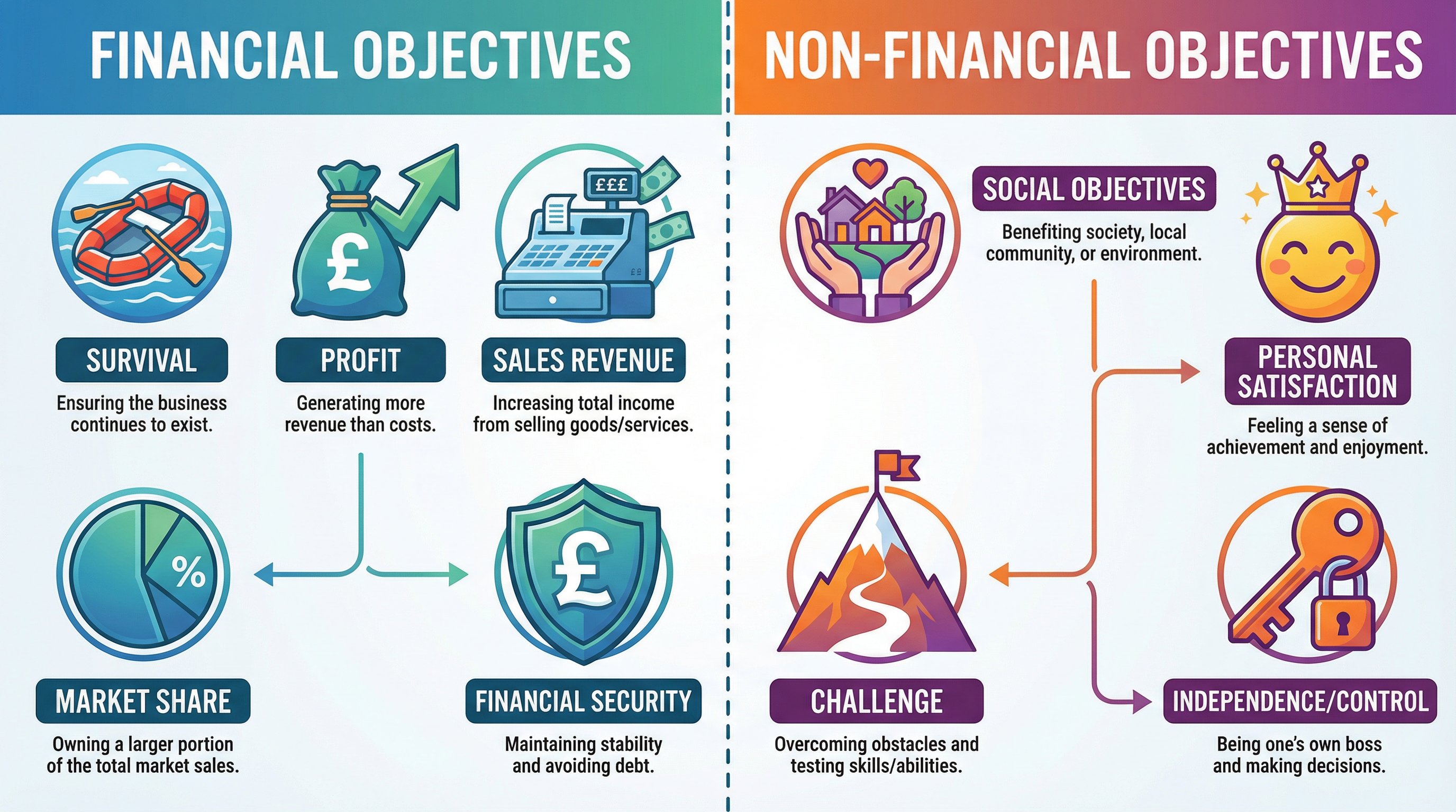 A visual breakdown of Financial vs. Non-Financial Objectives.