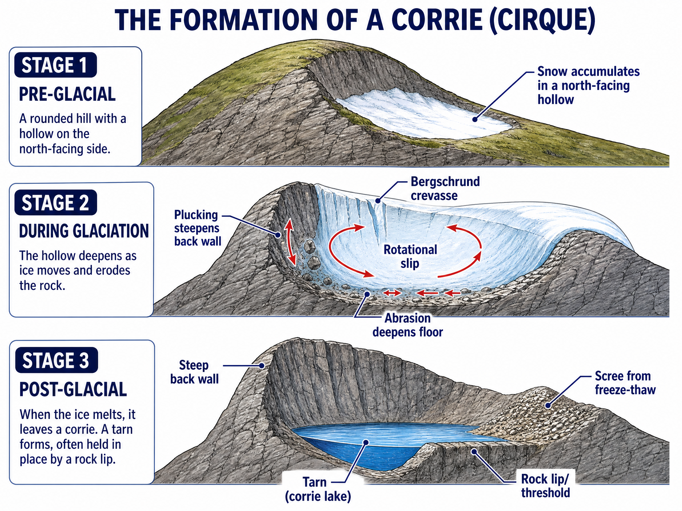 The formation of a corrie (cirque).