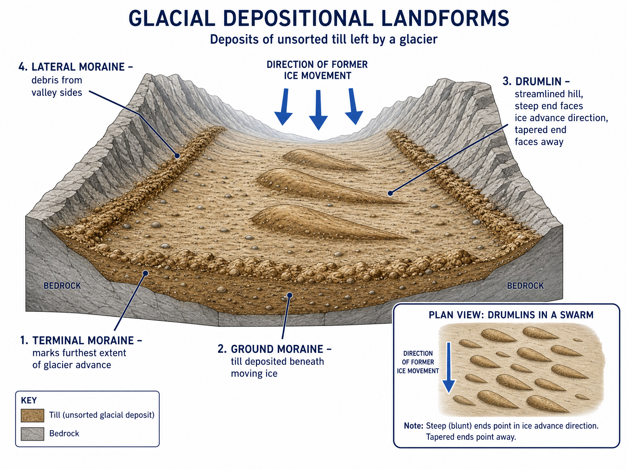 Glacial depositional landforms.