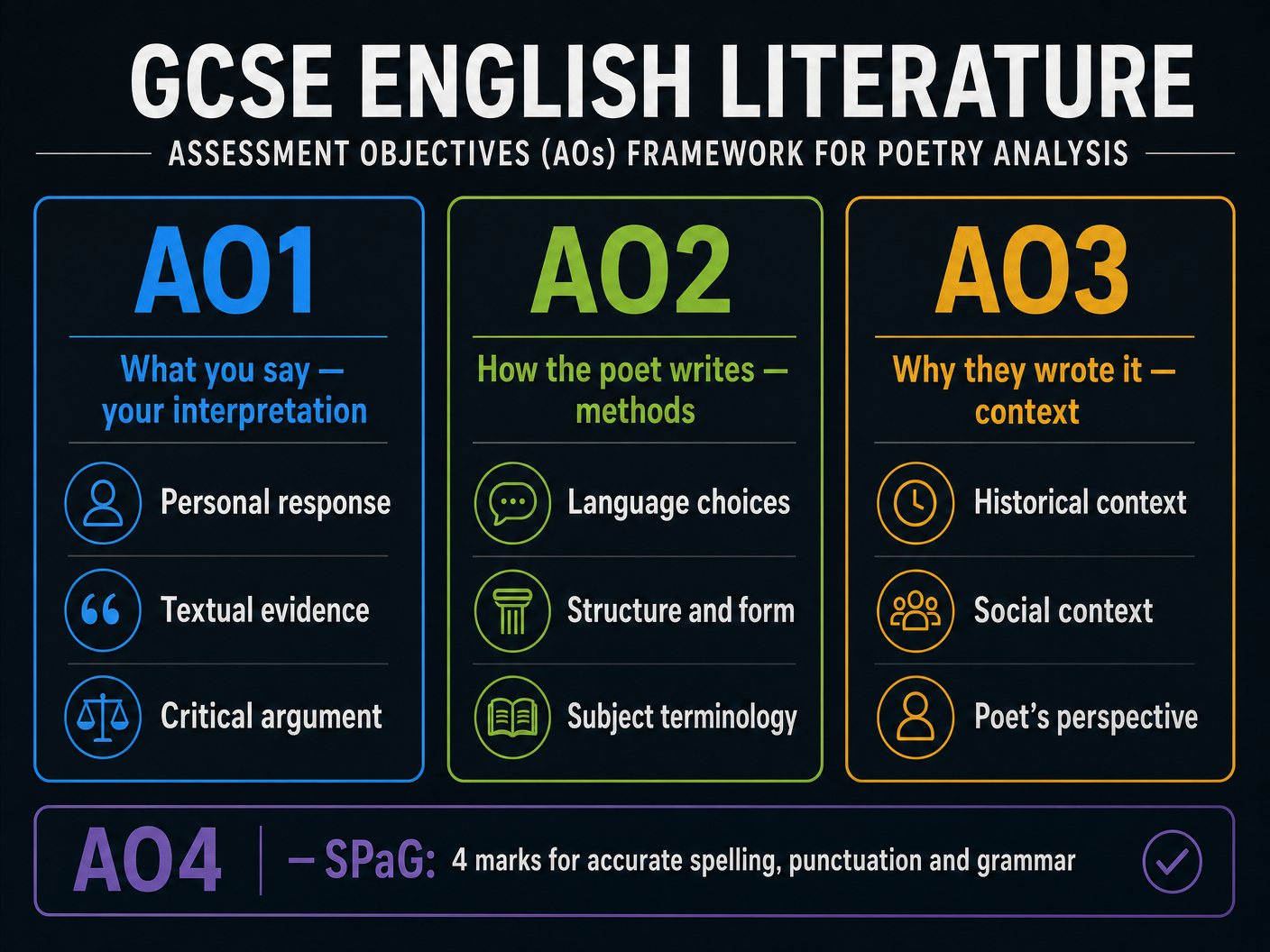 Assessment Objectives Framework